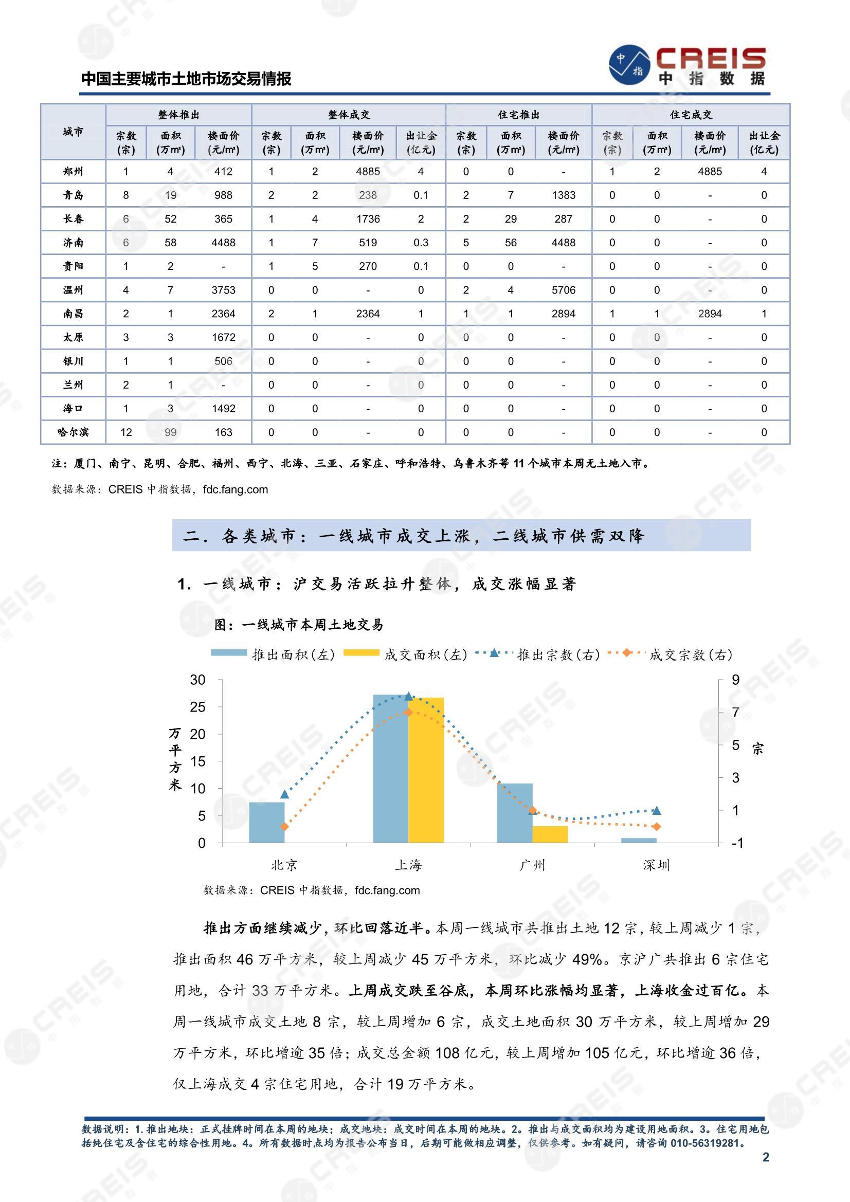 住宅用地、商办用地、土地市场、土地交易、土地成交、土地排行榜、土地供求、工业用地、楼面均价、出让金、规划建筑面积、容积率、出让面积、成交楼面价、溢价率、房企拿地、拿地排行榜、住宅用地成交排行、土地成交情况、一线城市、二线城市