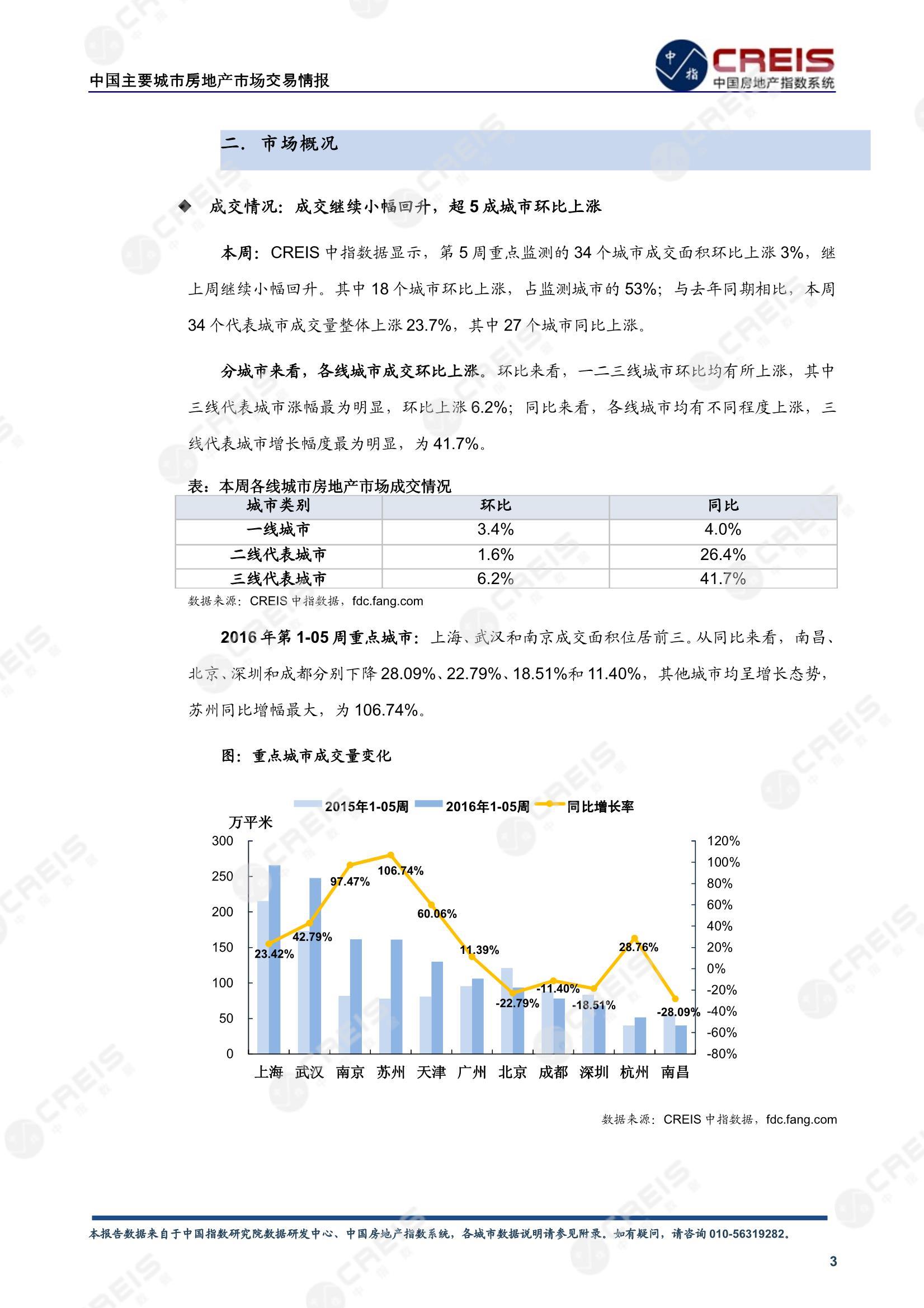 全国楼市、全国房地产市场、重点城市、市场周报、房地产周报、商品房、商品住宅、成交量、供应量、供应面积、成交面积、楼市库存、库存面积、去化周期