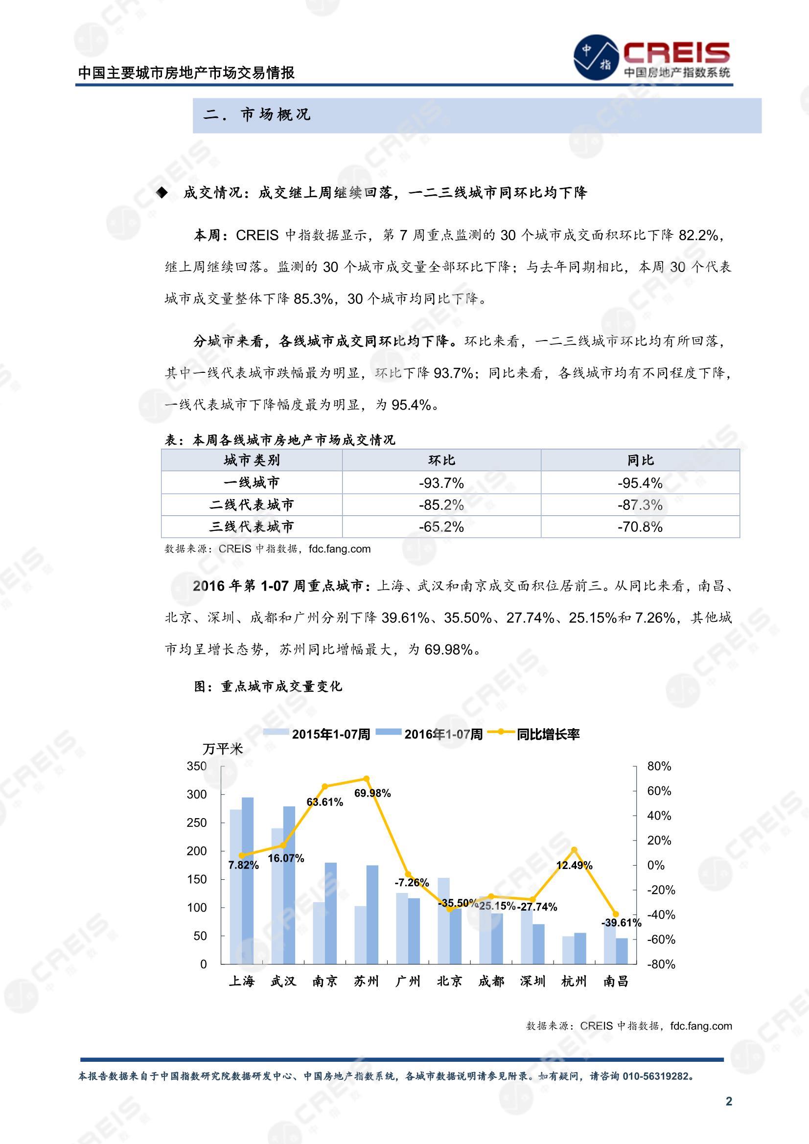 全国楼市、全国房地产市场、重点城市、市场周报、房地产周报、商品房、商品住宅、成交量、供应量、供应面积、成交面积、楼市库存、库存面积、去化周期