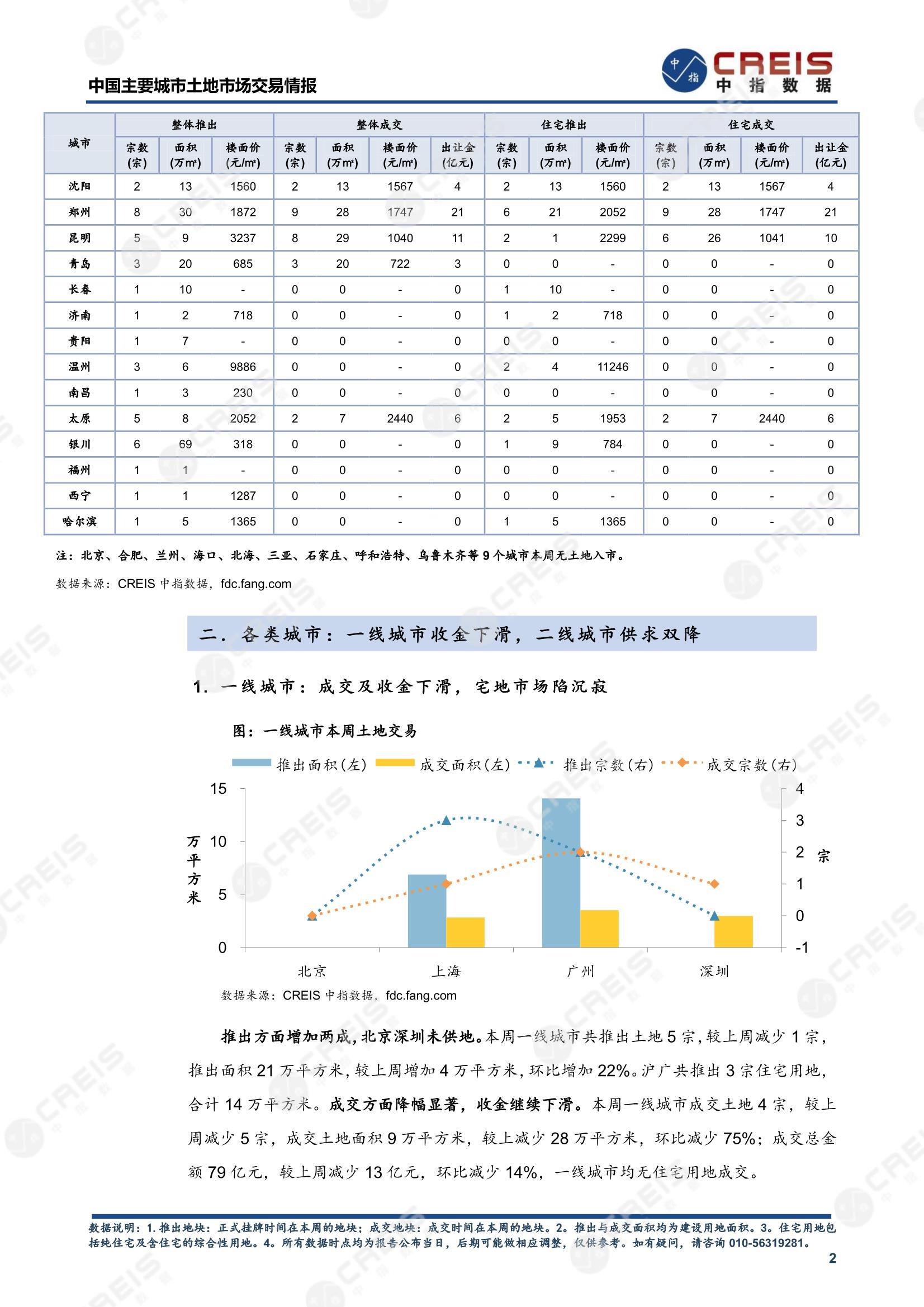 住宅用地、商办用地、土地市场、土地交易、土地成交、土地排行榜、土地供求、工业用地、楼面均价、出让金、规划建筑面积、容积率、出让面积、成交楼面价、溢价率、房企拿地、拿地排行榜、住宅用地成交排行、土地成交情况、一线城市、二线城市