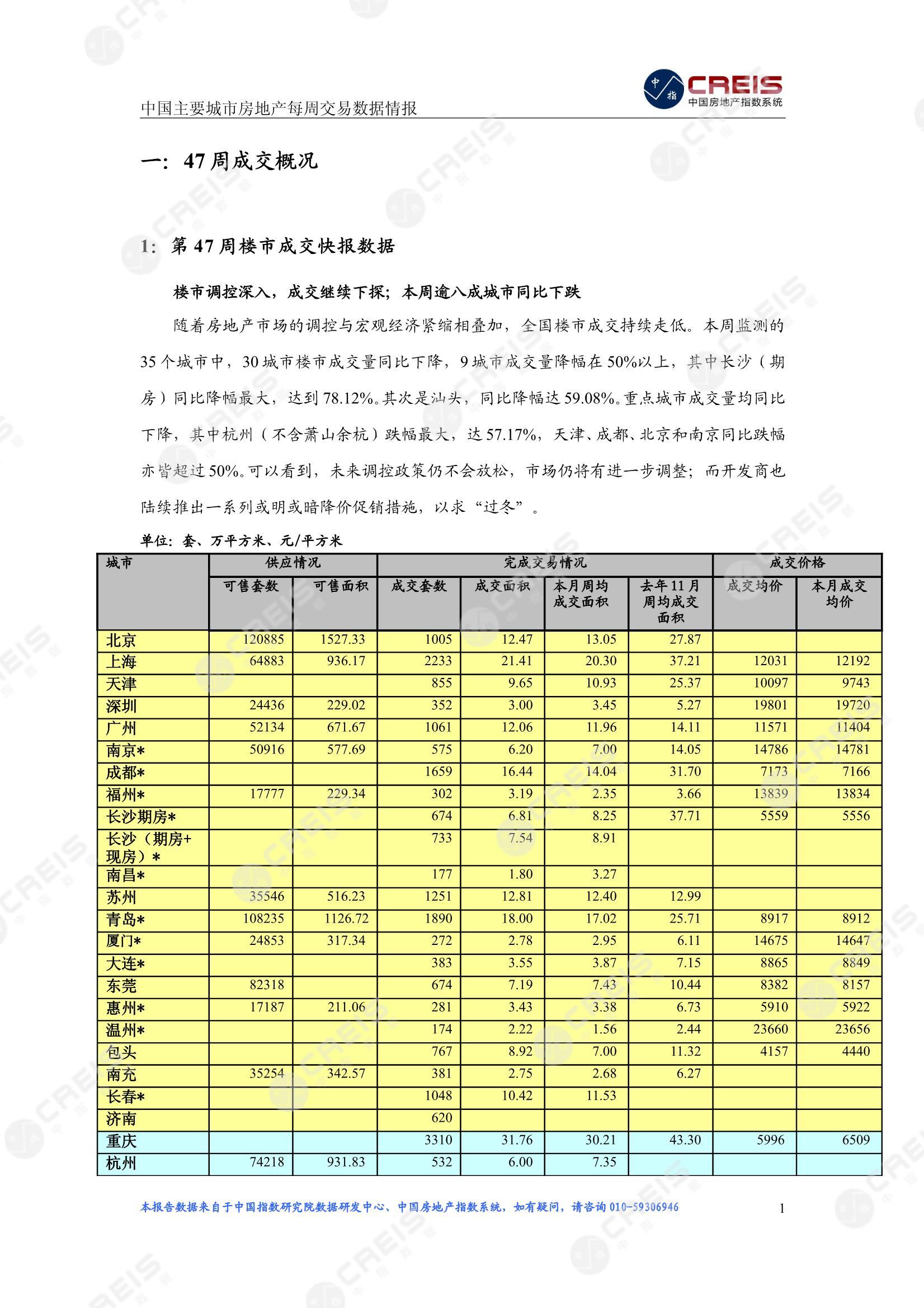 全国楼市、全国房地产市场、重点城市、市场周报、房地产周报、商品房、商品住宅、成交量、供应量、供应面积、成交面积、楼市库存、库存面积、去化周期