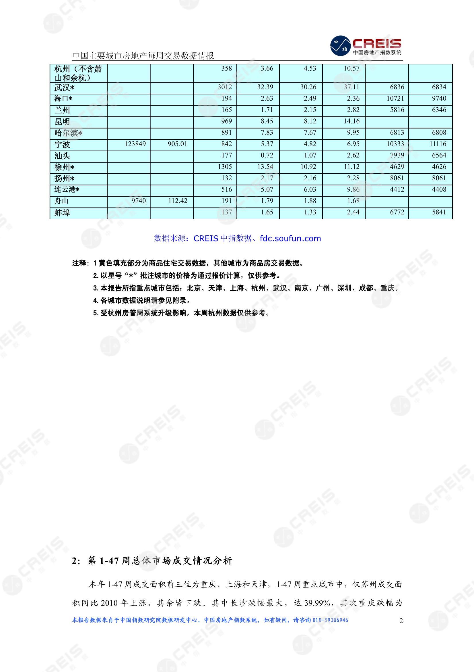 全国楼市、全国房地产市场、重点城市、市场周报、房地产周报、商品房、商品住宅、成交量、供应量、供应面积、成交面积、楼市库存、库存面积、去化周期