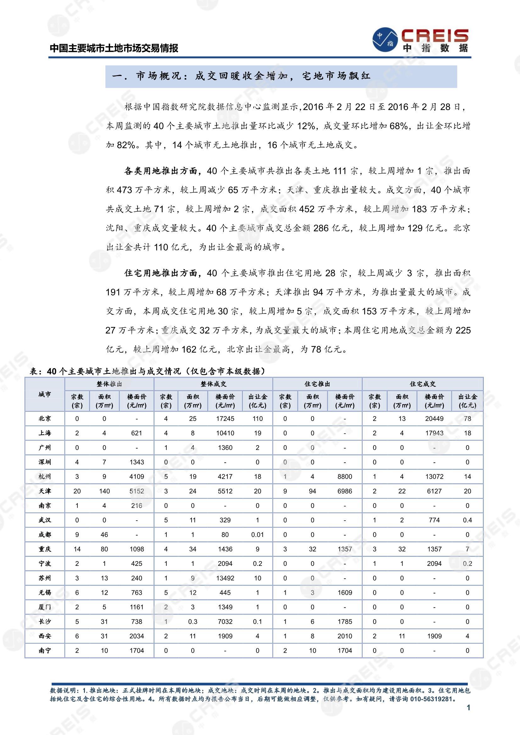 住宅用地、商办用地、土地市场、土地交易、土地成交、土地排行榜、土地供求、工业用地、楼面均价、出让金、规划建筑面积、容积率、出让面积、成交楼面价、溢价率、房企拿地、拿地排行榜、住宅用地成交排行、土地成交情况、一线城市、二线城市