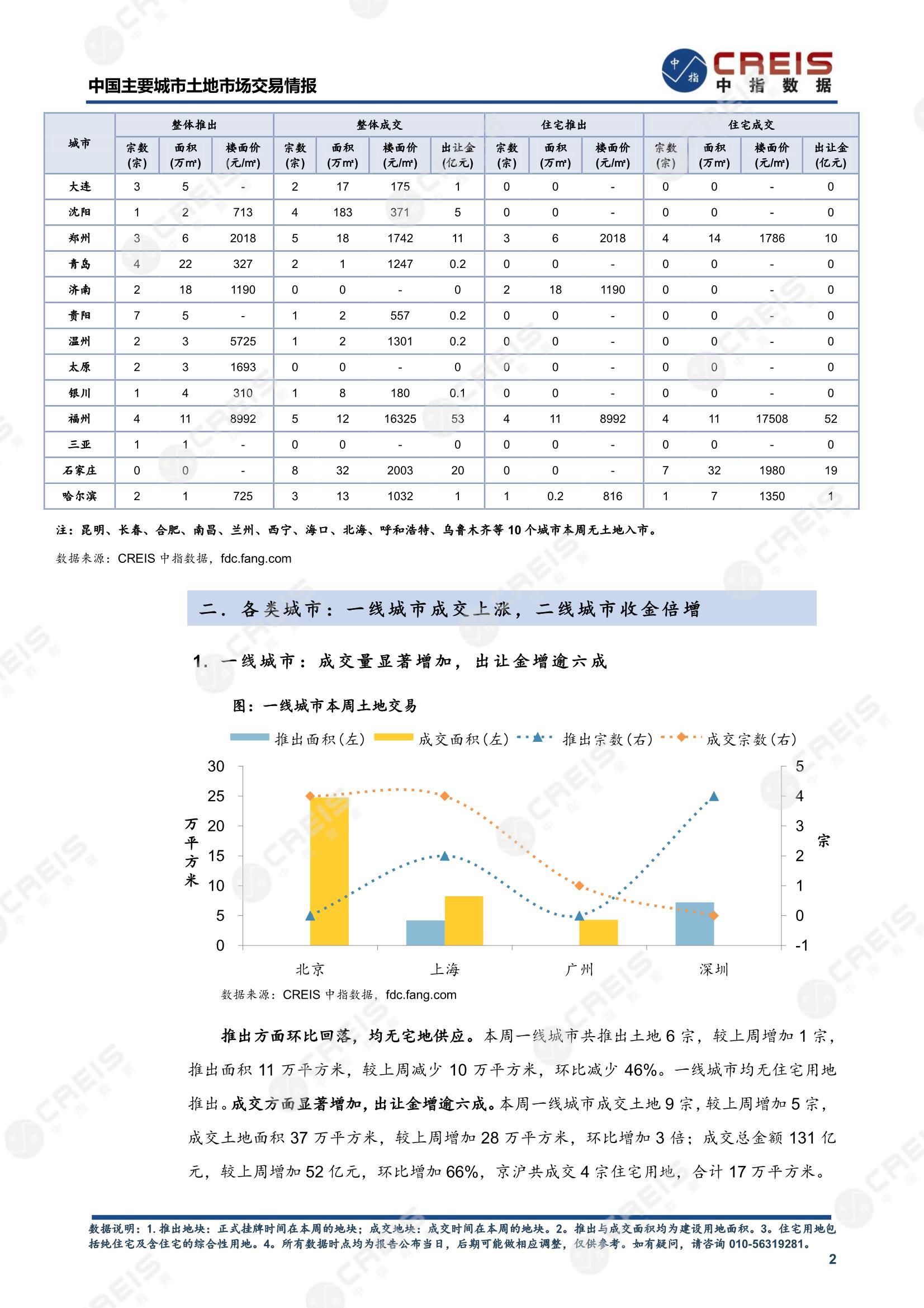 住宅用地、商办用地、土地市场、土地交易、土地成交、土地排行榜、土地供求、工业用地、楼面均价、出让金、规划建筑面积、容积率、出让面积、成交楼面价、溢价率、房企拿地、拿地排行榜、住宅用地成交排行、土地成交情况、一线城市、二线城市