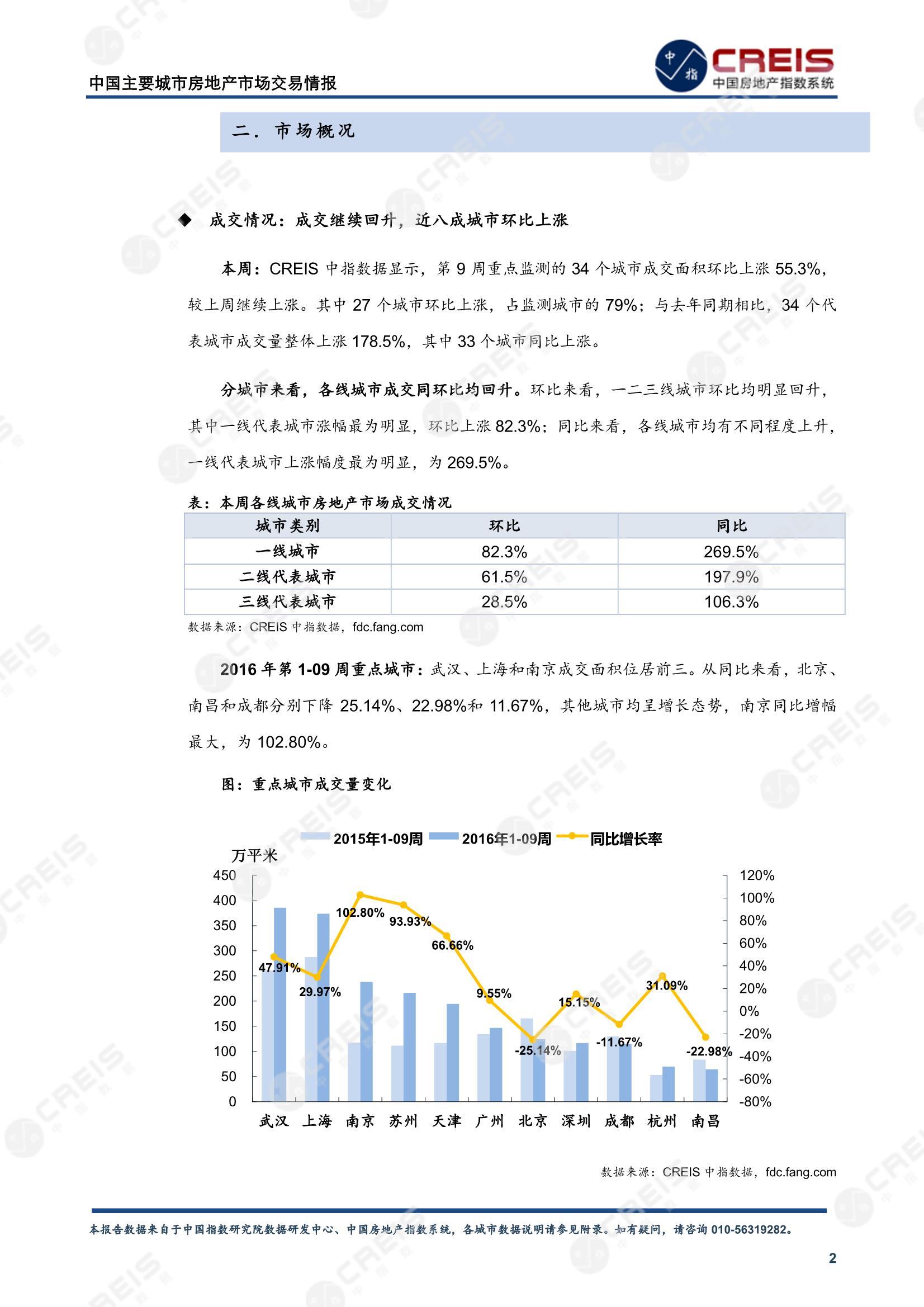 全国楼市、全国房地产市场、重点城市、市场周报、房地产周报、商品房、商品住宅、成交量、供应量、供应面积、成交面积、楼市库存、库存面积、去化周期