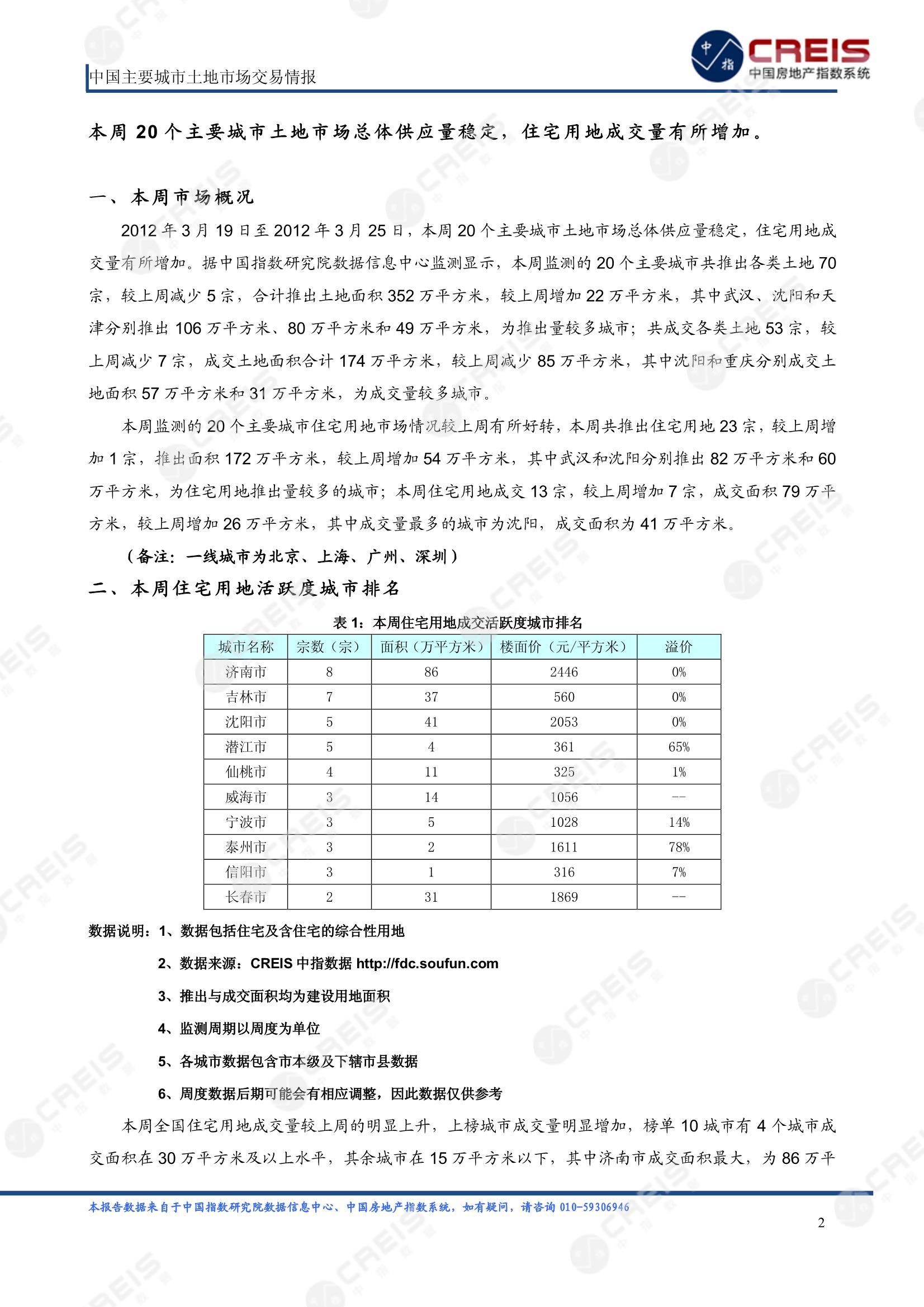 住宅用地、商办用地、土地市场、土地交易、土地成交、土地排行榜、土地供求、工业用地、楼面均价、出让金、规划建筑面积、容积率、出让面积、成交楼面价、溢价率、房企拿地、拿地排行榜、住宅用地成交排行、土地成交情况、一线城市、二线城市