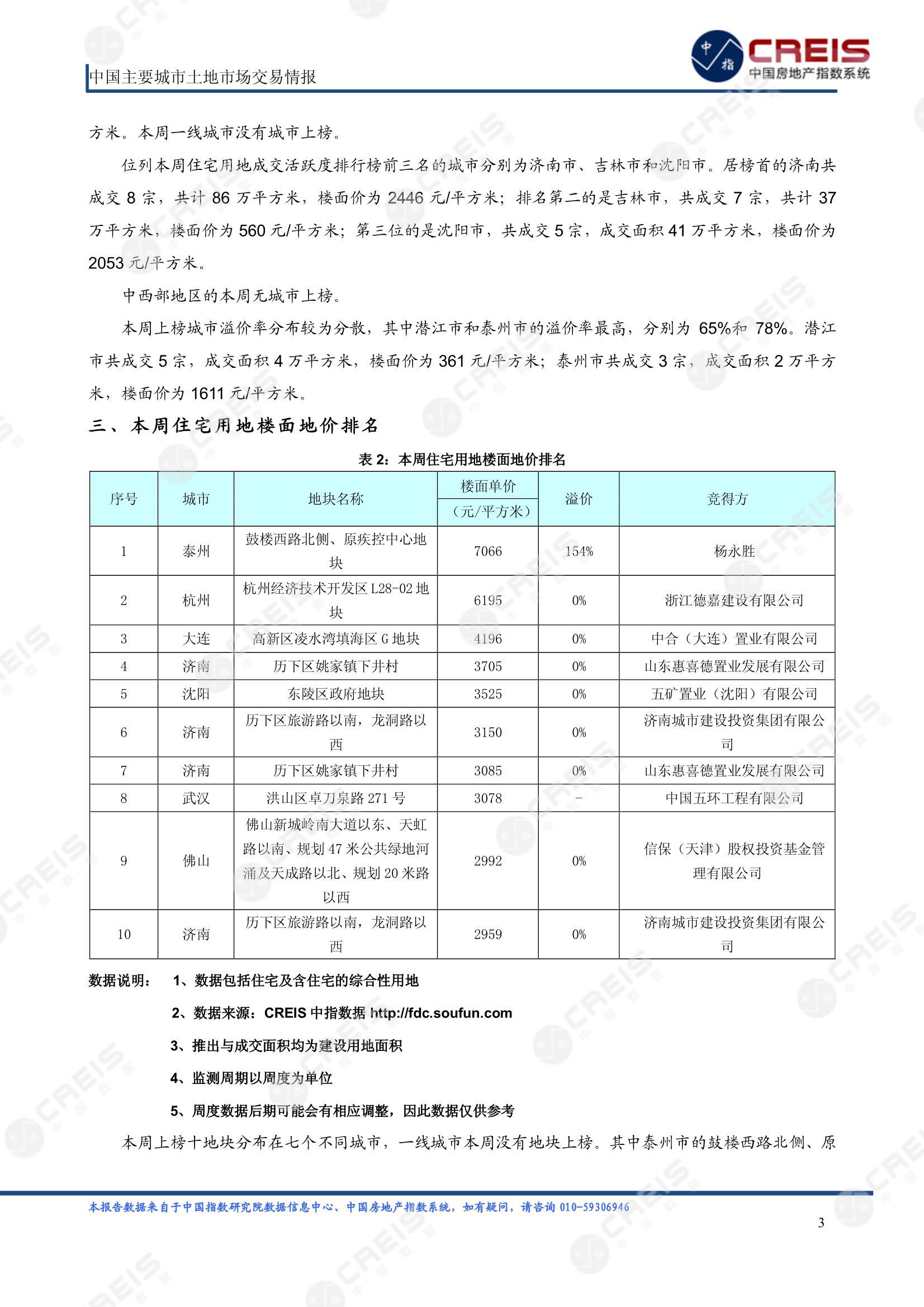 住宅用地、商办用地、土地市场、土地交易、土地成交、土地排行榜、土地供求、工业用地、楼面均价、出让金、规划建筑面积、容积率、出让面积、成交楼面价、溢价率、房企拿地、拿地排行榜、住宅用地成交排行、土地成交情况、一线城市、二线城市