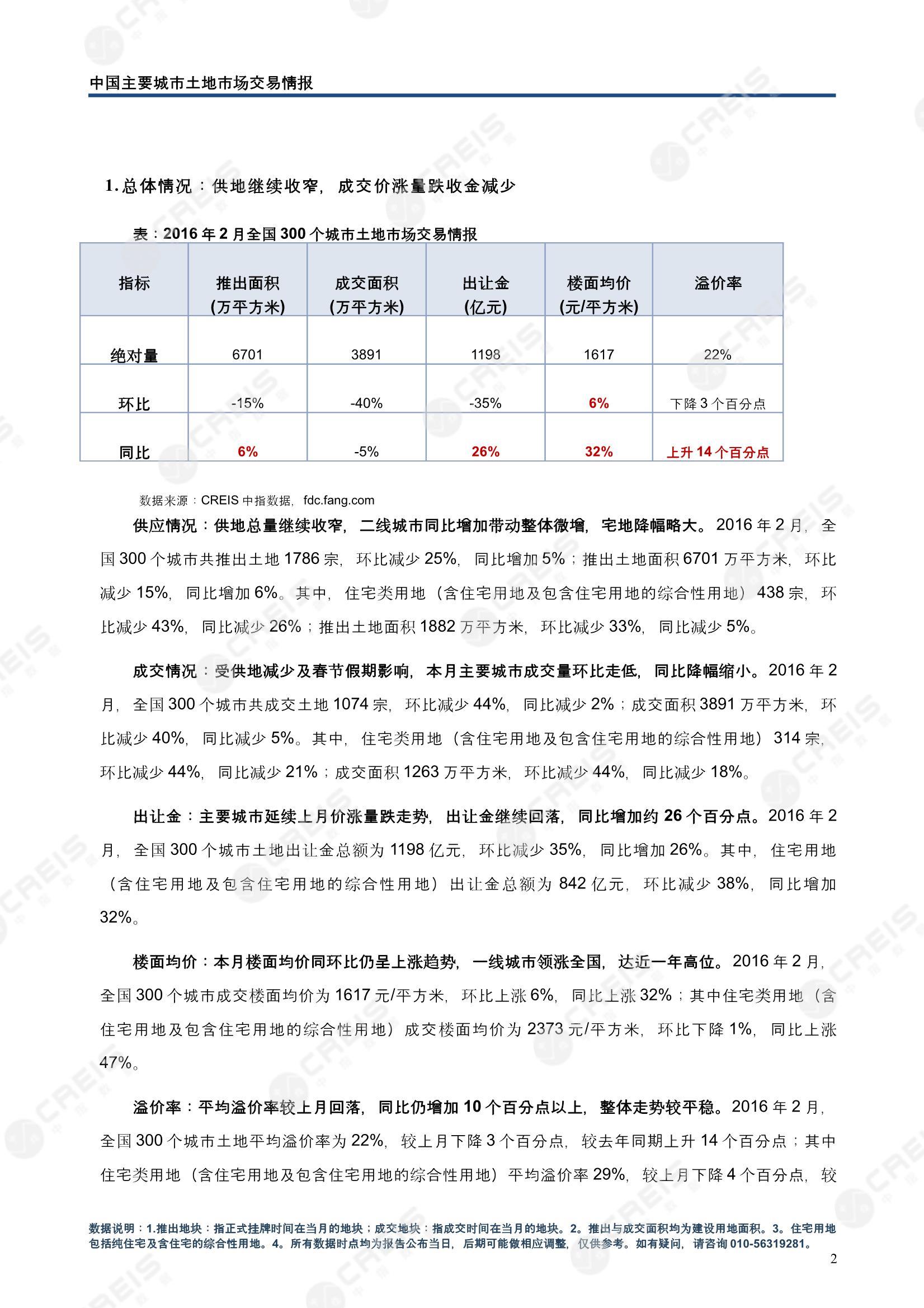 住宅用地、商办用地、土地市场、土地交易、土地成交、土地排行榜、土地供求、工业用地、楼面均价、出让金、规划建筑面积、容积率、出让面积、成交楼面价、溢价率、房企拿地、拿地排行榜、住宅用地成交排行、土地成交情况、一线城市、二线城市、三四线城市、土地价格、城市群、长三角、珠三角、京津冀、300城土地信息