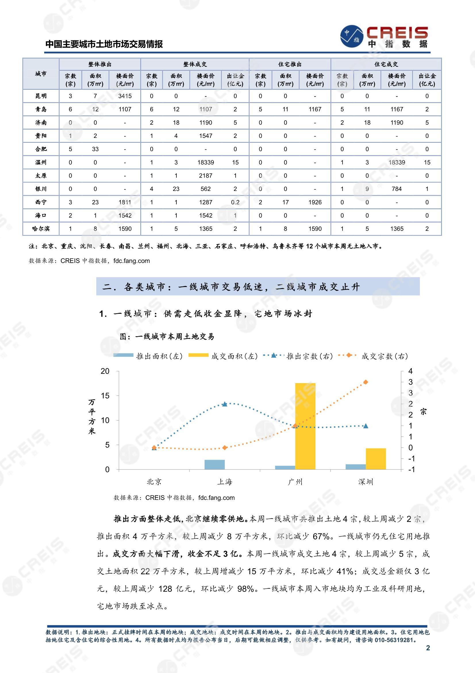 住宅用地、商办用地、土地市场、土地交易、土地成交、土地排行榜、土地供求、工业用地、楼面均价、出让金、规划建筑面积、容积率、出让面积、成交楼面价、溢价率、房企拿地、拿地排行榜、住宅用地成交排行、土地成交情况、一线城市、二线城市