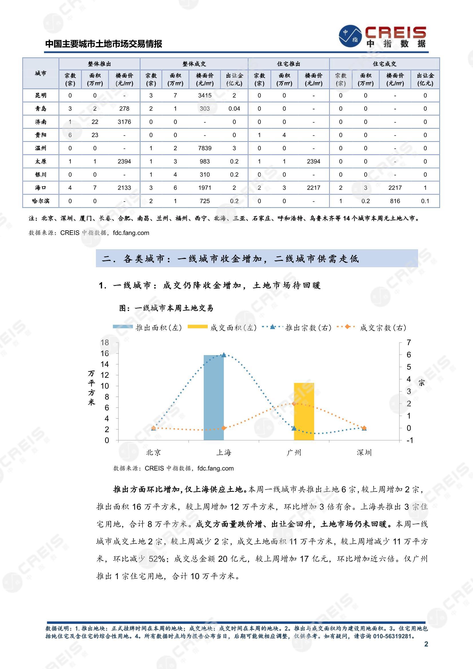 住宅用地、商办用地、土地市场、土地交易、土地成交、土地排行榜、土地供求、工业用地、楼面均价、出让金、规划建筑面积、容积率、出让面积、成交楼面价、溢价率、房企拿地、拿地排行榜、住宅用地成交排行、土地成交情况、一线城市、二线城市