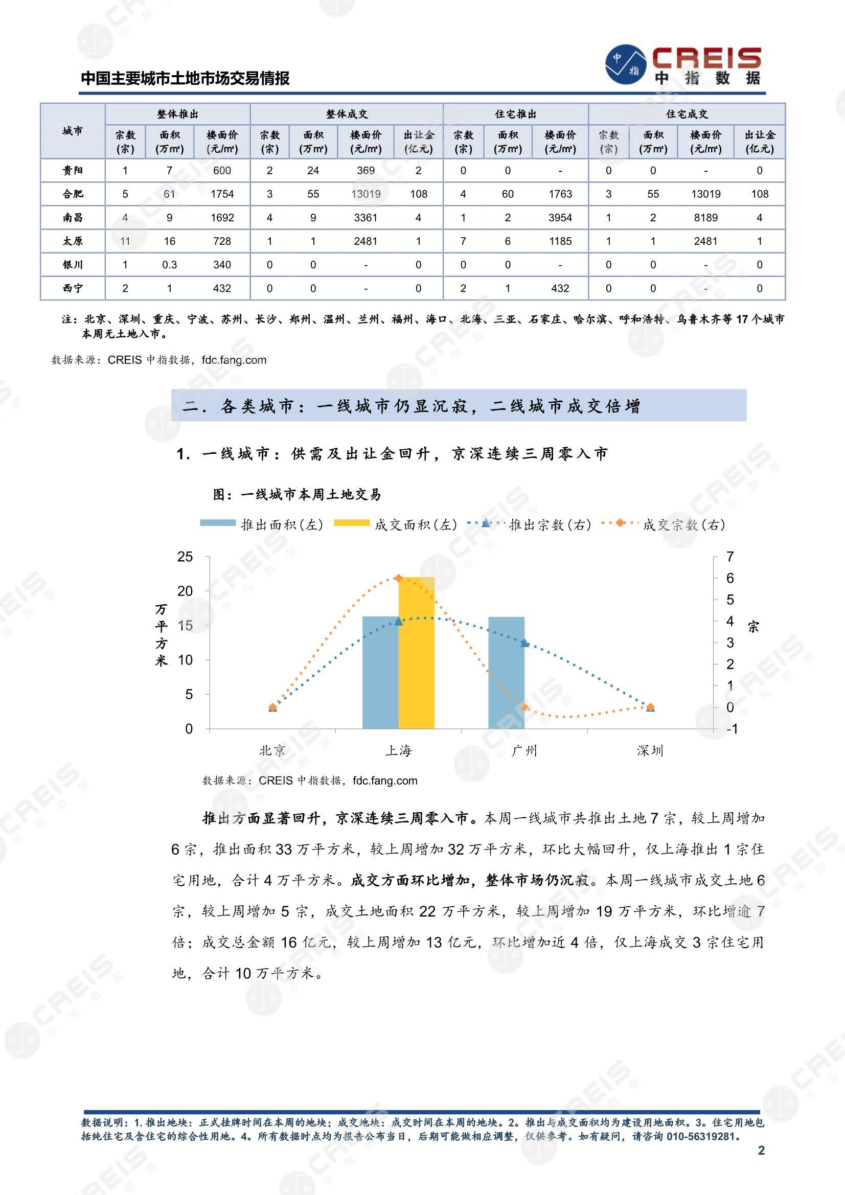 住宅用地、商办用地、土地市场、土地交易、土地成交、土地排行榜、土地供求、工业用地、楼面均价、出让金、规划建筑面积、容积率、出让面积、成交楼面价、溢价率、房企拿地、拿地排行榜、住宅用地成交排行、土地成交情况、一线城市、二线城市