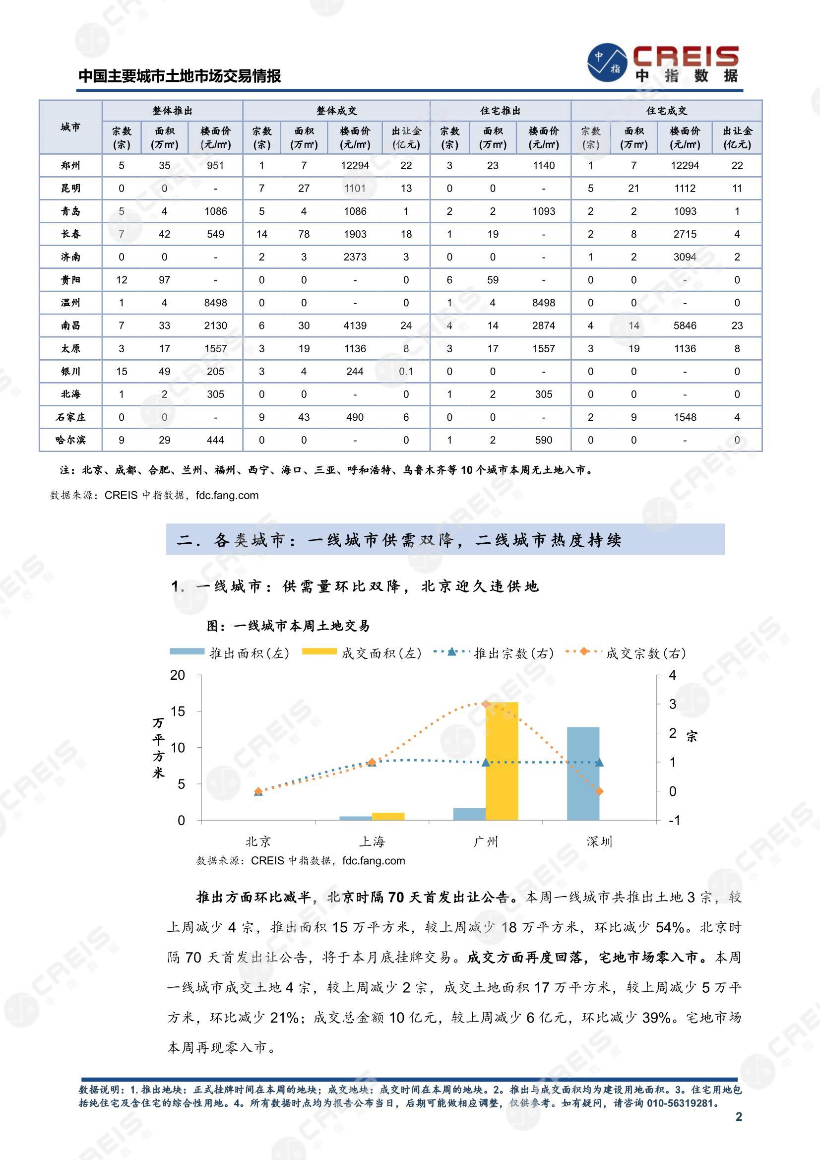 住宅用地、商办用地、土地市场、土地交易、土地成交、土地排行榜、土地供求、工业用地、楼面均价、出让金、规划建筑面积、容积率、出让面积、成交楼面价、溢价率、房企拿地、拿地排行榜、住宅用地成交排行、土地成交情况、一线城市、二线城市