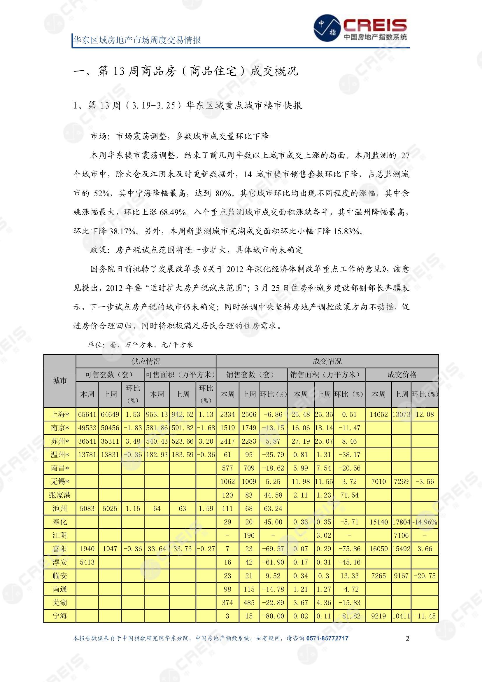 全国楼市、全国房地产市场、重点城市、市场周报、房地产周报、商品房、商品住宅、成交量、供应量、供应面积、成交面积、楼市库存、库存面积、去化周期