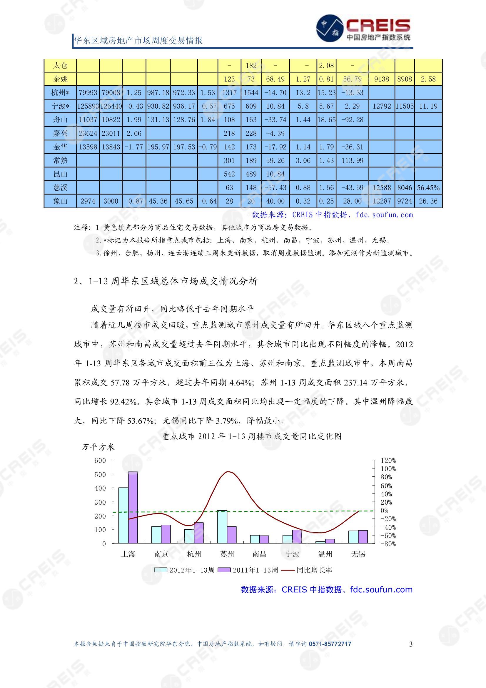 全国楼市、全国房地产市场、重点城市、市场周报、房地产周报、商品房、商品住宅、成交量、供应量、供应面积、成交面积、楼市库存、库存面积、去化周期