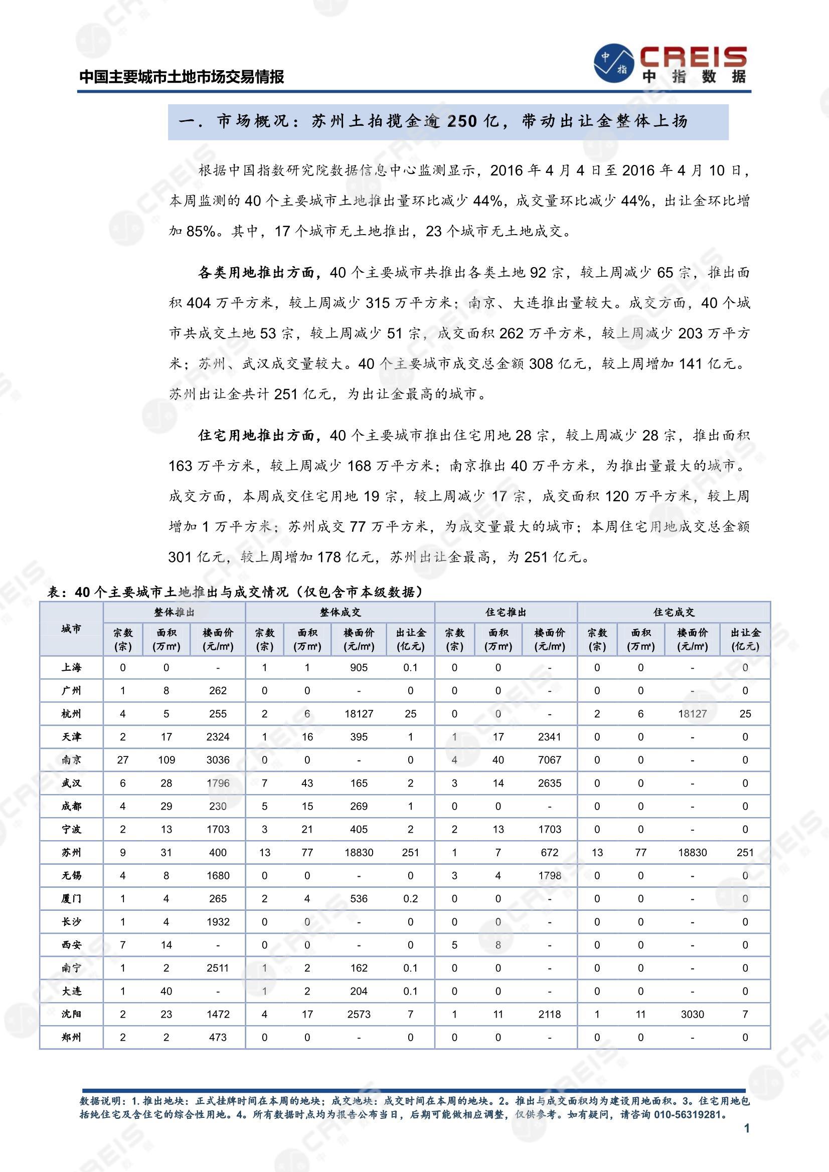 住宅用地、商办用地、土地市场、土地交易、土地成交、土地排行榜、土地供求、工业用地、楼面均价、出让金、规划建筑面积、容积率、出让面积、成交楼面价、溢价率、房企拿地、拿地排行榜、住宅用地成交排行、土地成交情况、一线城市、二线城市