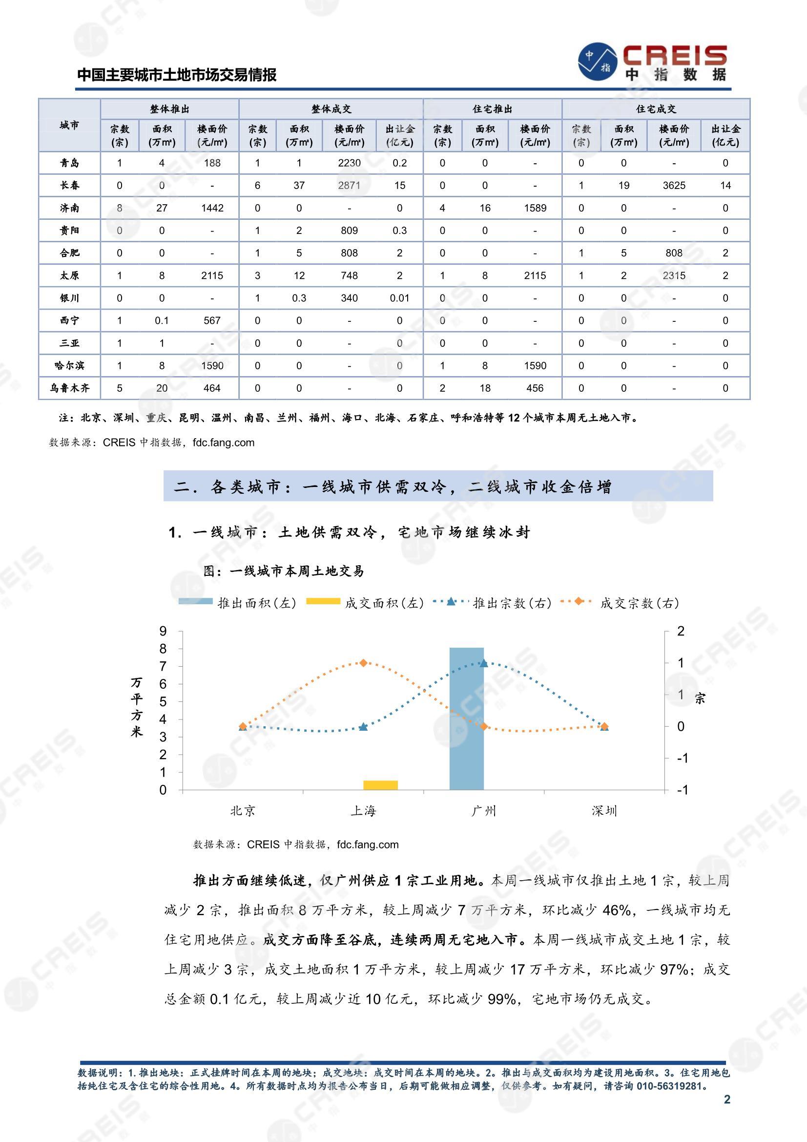 住宅用地、商办用地、土地市场、土地交易、土地成交、土地排行榜、土地供求、工业用地、楼面均价、出让金、规划建筑面积、容积率、出让面积、成交楼面价、溢价率、房企拿地、拿地排行榜、住宅用地成交排行、土地成交情况、一线城市、二线城市