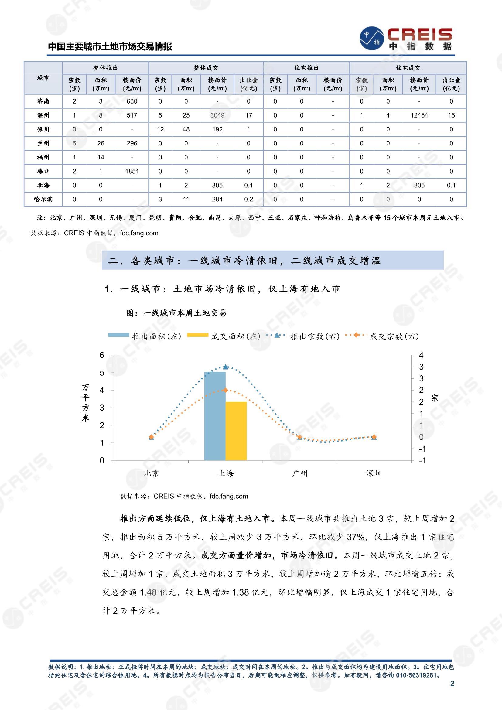 住宅用地、商办用地、土地市场、土地交易、土地成交、土地排行榜、土地供求、工业用地、楼面均价、出让金、规划建筑面积、容积率、出让面积、成交楼面价、溢价率、房企拿地、拿地排行榜、住宅用地成交排行、土地成交情况、一线城市、二线城市