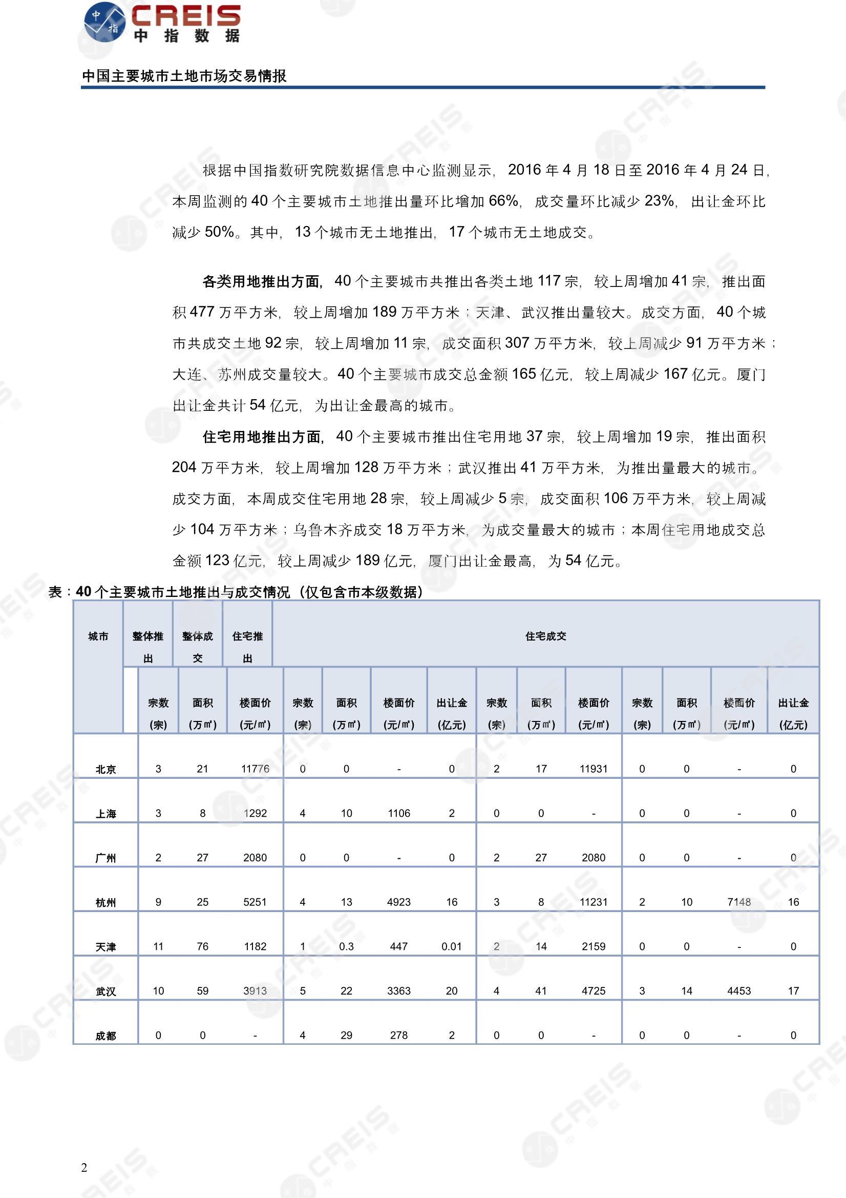 住宅用地、商办用地、土地市场、土地交易、土地成交、土地排行榜、土地供求、工业用地、楼面均价、出让金、规划建筑面积、容积率、出让面积、成交楼面价、溢价率、房企拿地、拿地排行榜、住宅用地成交排行、土地成交情况、一线城市、二线城市