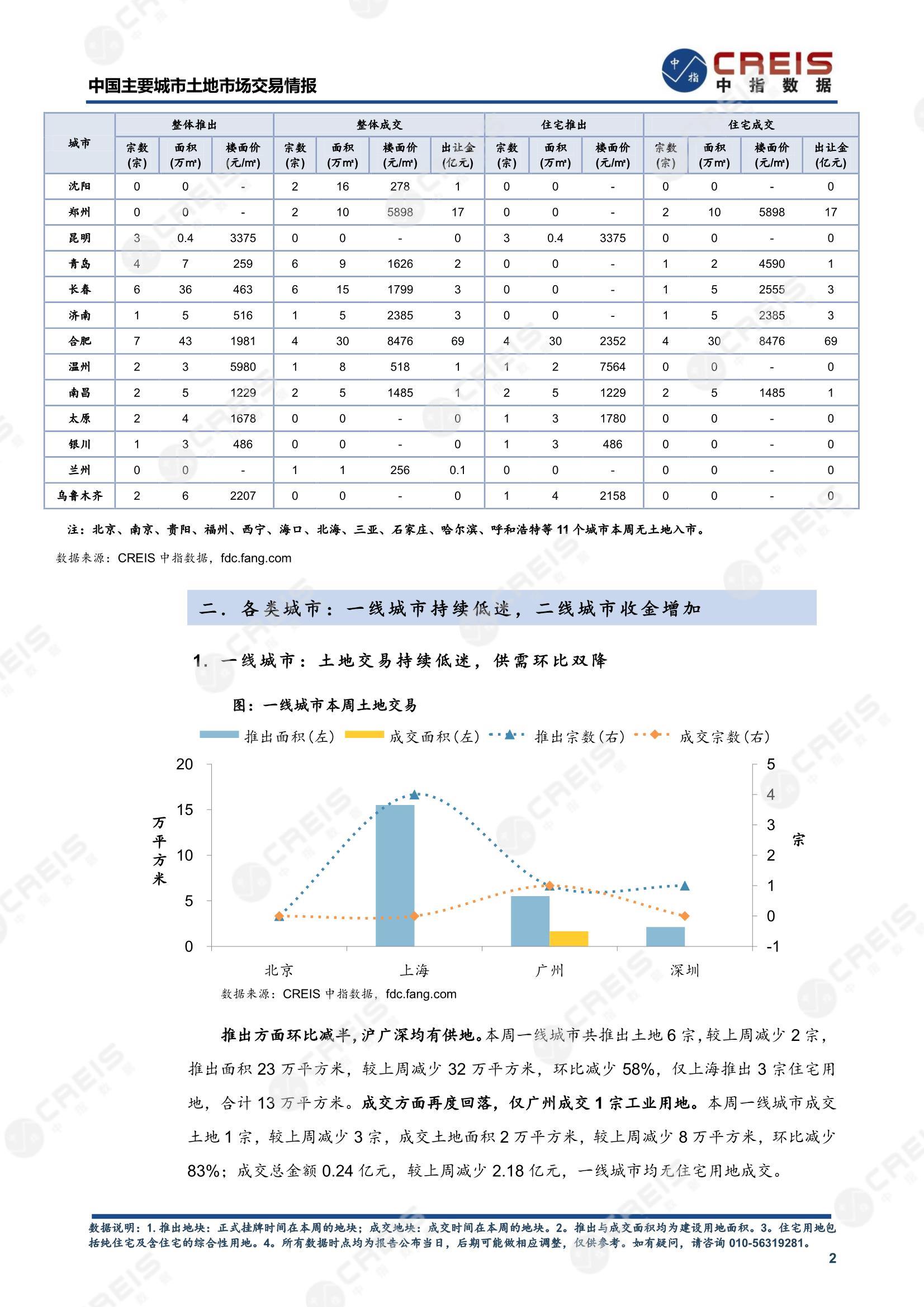 住宅用地、商办用地、土地市场、土地交易、土地成交、土地排行榜、土地供求、工业用地、楼面均价、出让金、规划建筑面积、容积率、出让面积、成交楼面价、溢价率、房企拿地、拿地排行榜、住宅用地成交排行、土地成交情况、一线城市、二线城市