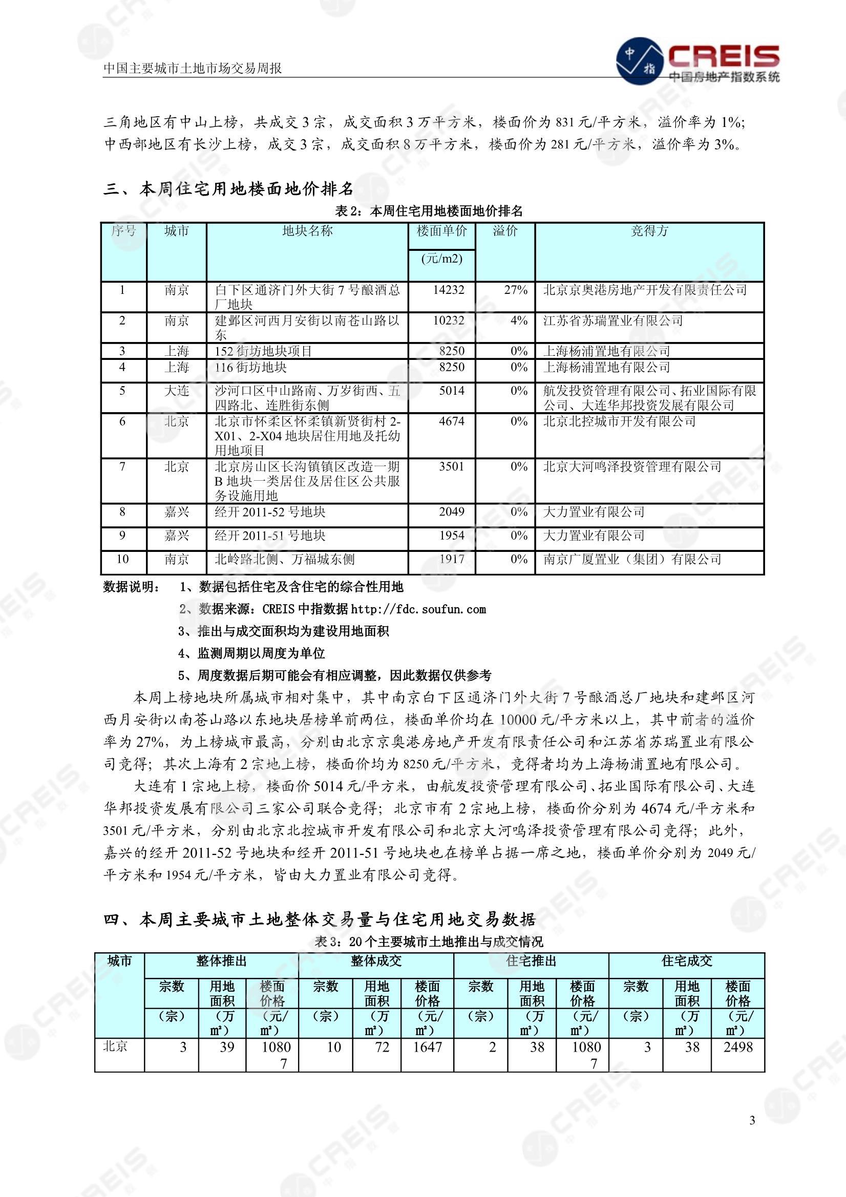 住宅用地、商办用地、土地市场、土地交易、土地成交、土地排行榜、土地供求、工业用地、楼面均价、出让金、规划建筑面积、容积率、出让面积、成交楼面价、溢价率、房企拿地、拿地排行榜、住宅用地成交排行、土地成交情况、一线城市、二线城市