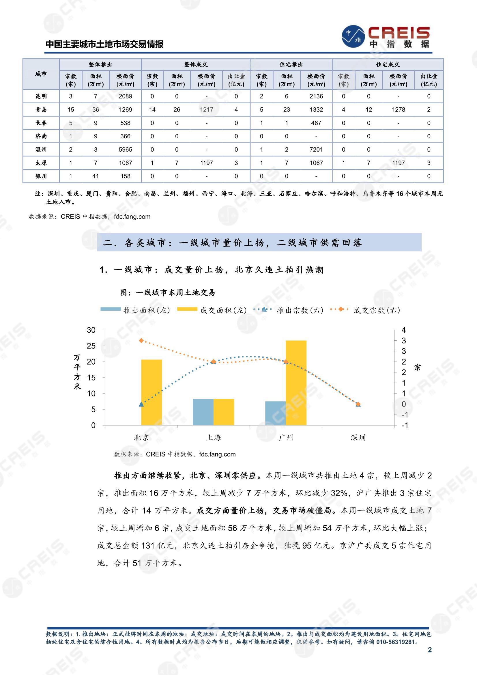 住宅用地、商办用地、土地市场、土地交易、土地成交、土地排行榜、土地供求、工业用地、楼面均价、出让金、规划建筑面积、容积率、出让面积、成交楼面价、溢价率、房企拿地、拿地排行榜、住宅用地成交排行、土地成交情况、一线城市、二线城市