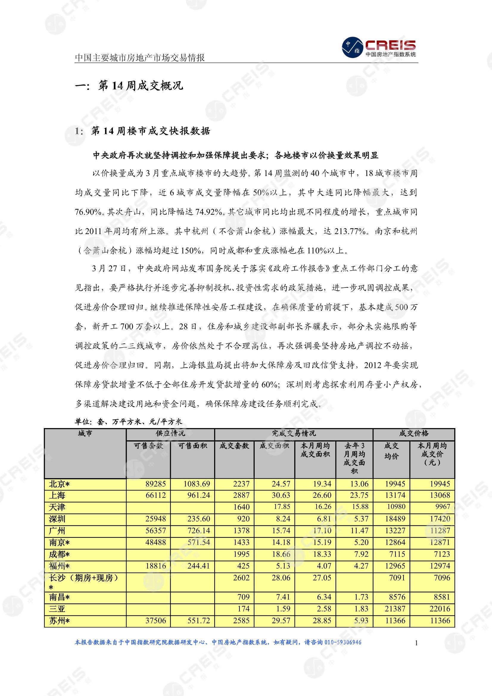 全国楼市、全国房地产市场、重点城市、市场周报、房地产周报、商品房、商品住宅、成交量、供应量、供应面积、成交面积、楼市库存、库存面积、去化周期