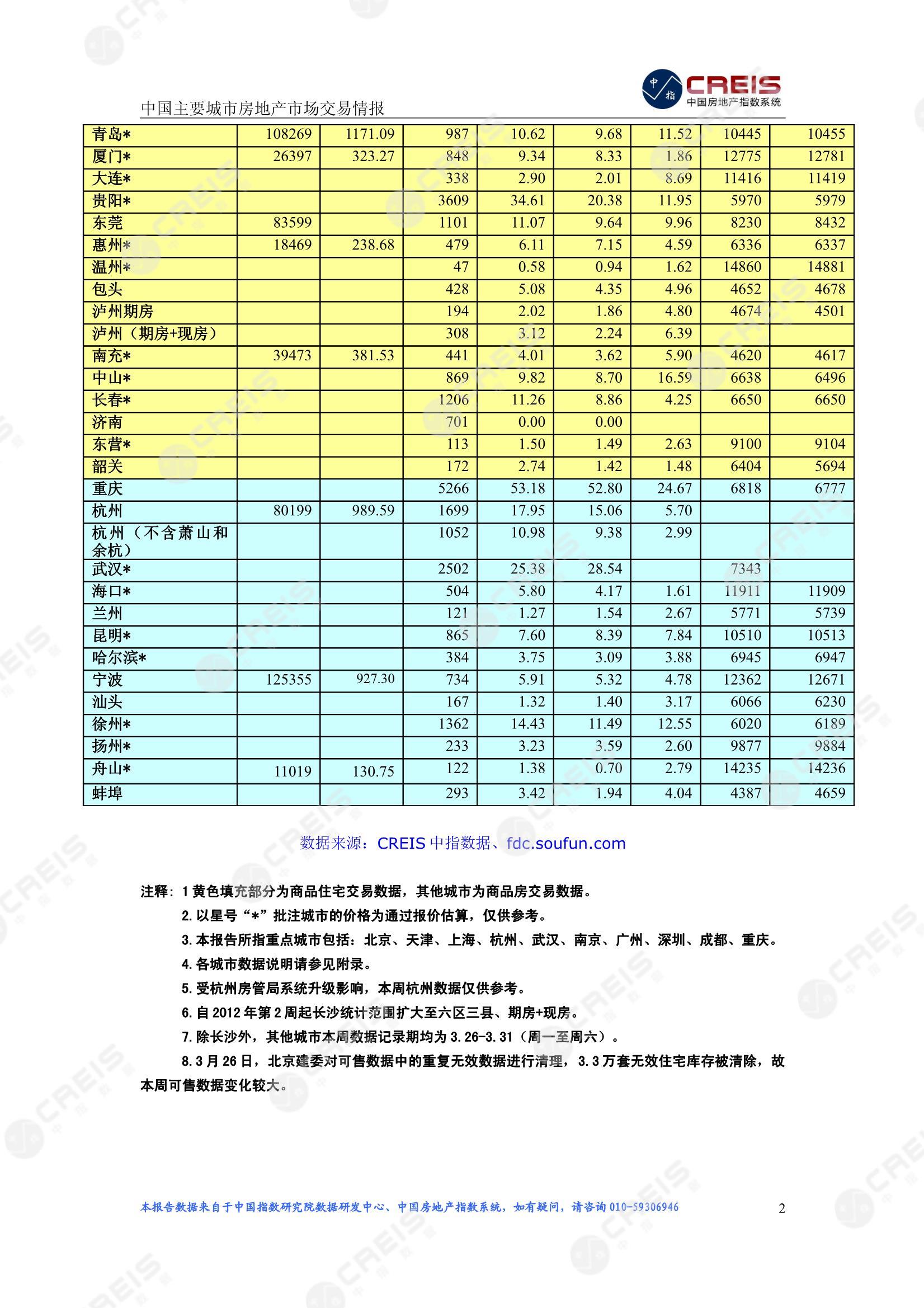 全国楼市、全国房地产市场、重点城市、市场周报、房地产周报、商品房、商品住宅、成交量、供应量、供应面积、成交面积、楼市库存、库存面积、去化周期