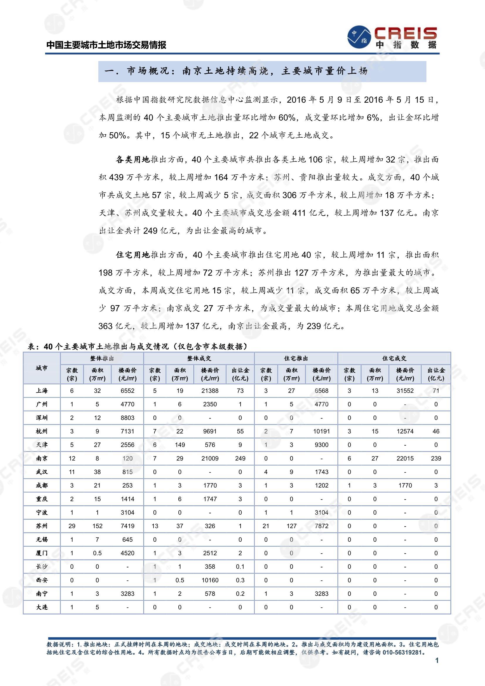 住宅用地、商办用地、土地市场、土地交易、土地成交、土地排行榜、土地供求、工业用地、楼面均价、出让金、规划建筑面积、容积率、出让面积、成交楼面价、溢价率、房企拿地、拿地排行榜、住宅用地成交排行、土地成交情况、一线城市、二线城市