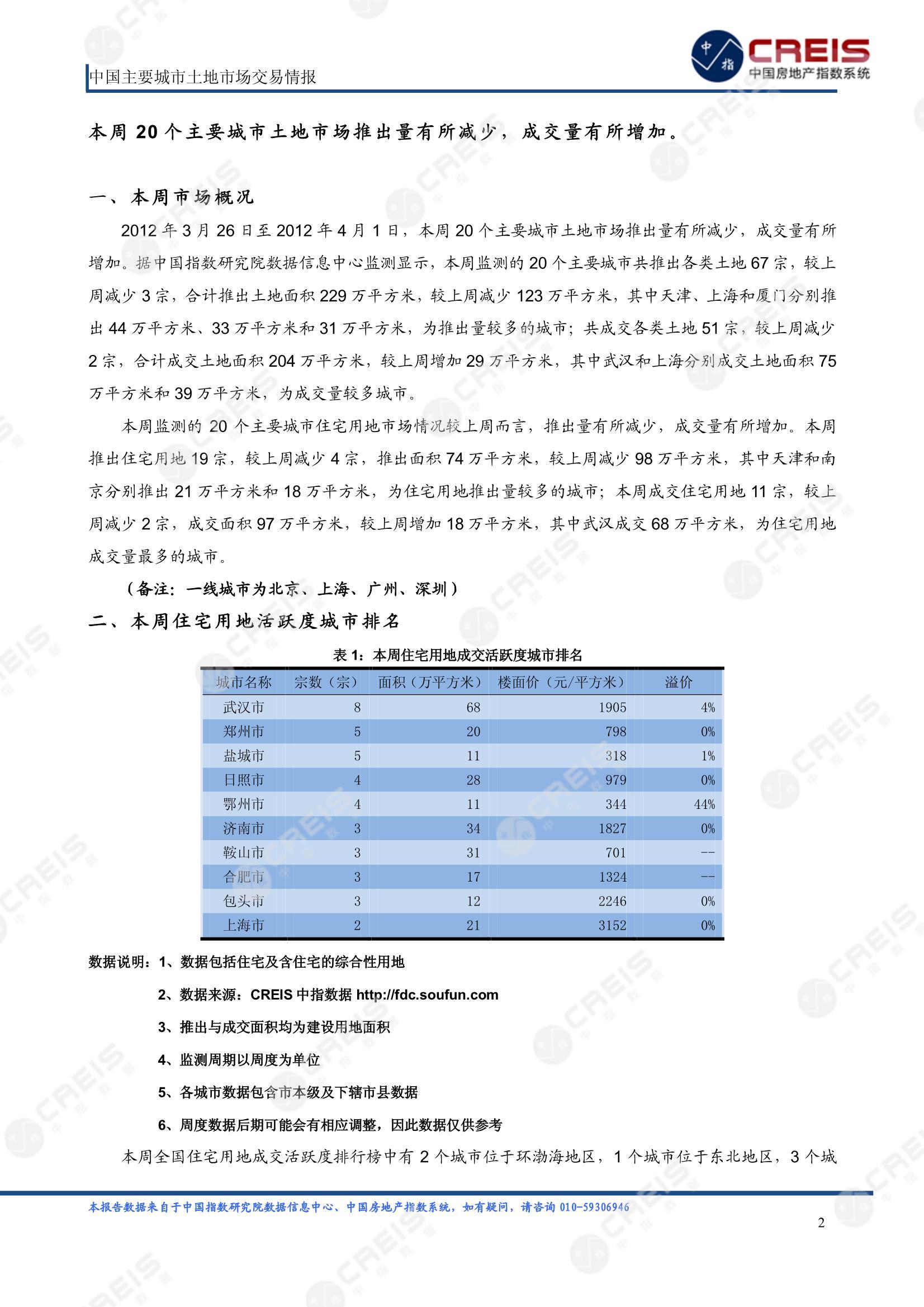 住宅用地、商办用地、土地市场、土地交易、土地成交、土地排行榜、土地供求、工业用地、楼面均价、出让金、规划建筑面积、容积率、出让面积、成交楼面价、溢价率、房企拿地、拿地排行榜、住宅用地成交排行、土地成交情况、一线城市、二线城市