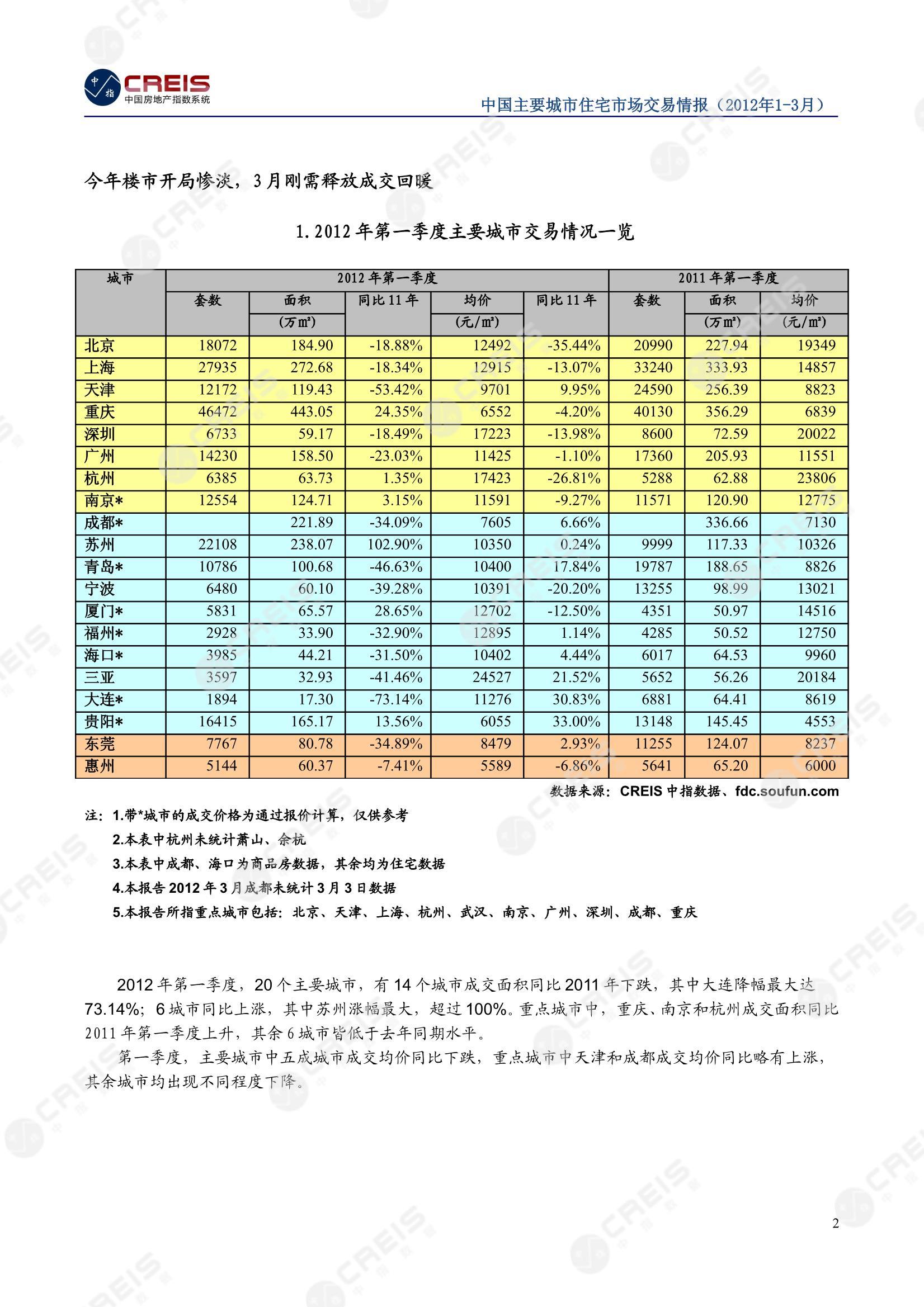 全国楼市、全国房地产市场、重点城市、市场周报、房地产周报、商品房、商品住宅、成交量、销售面积、供应量、供应面积、成交面积、楼市库存、库存面积、去化周期、住宅市场、统计局数据