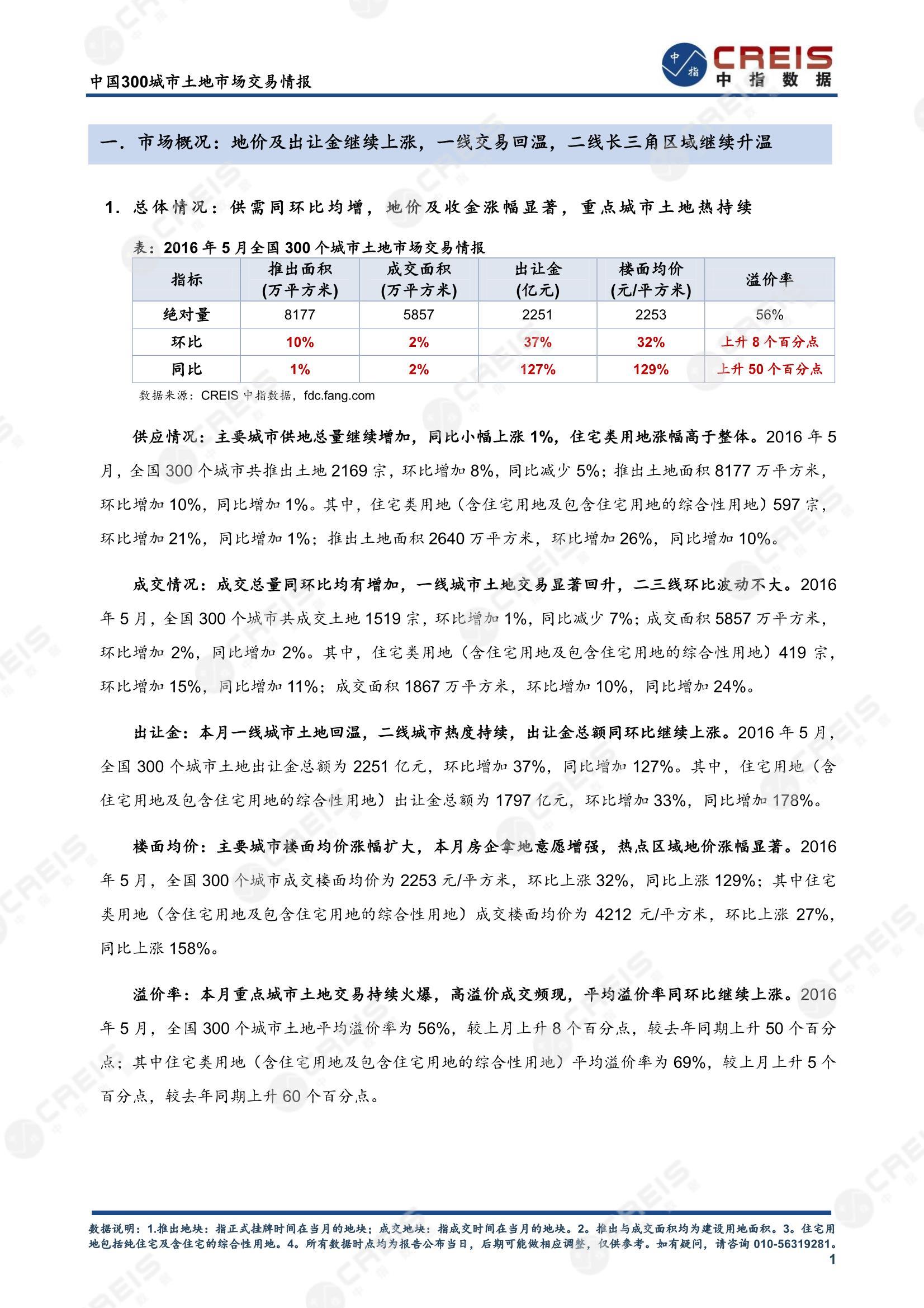 住宅用地、商办用地、土地市场、土地交易、土地成交、土地排行榜、土地供求、工业用地、楼面均价、出让金、规划建筑面积、容积率、出让面积、成交楼面价、溢价率、房企拿地、拿地排行榜、住宅用地成交排行、土地成交情况、一线城市、二线城市、三四线城市、土地价格、城市群、长三角、珠三角、京津冀、300城土地信息