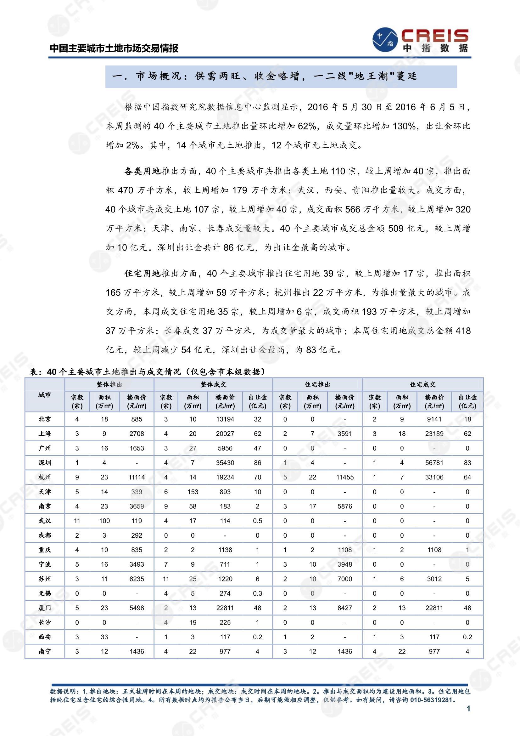 住宅用地、商办用地、土地市场、土地交易、土地成交、土地排行榜、土地供求、工业用地、楼面均价、出让金、规划建筑面积、容积率、出让面积、成交楼面价、溢价率、房企拿地、拿地排行榜、住宅用地成交排行、土地成交情况、一线城市、二线城市