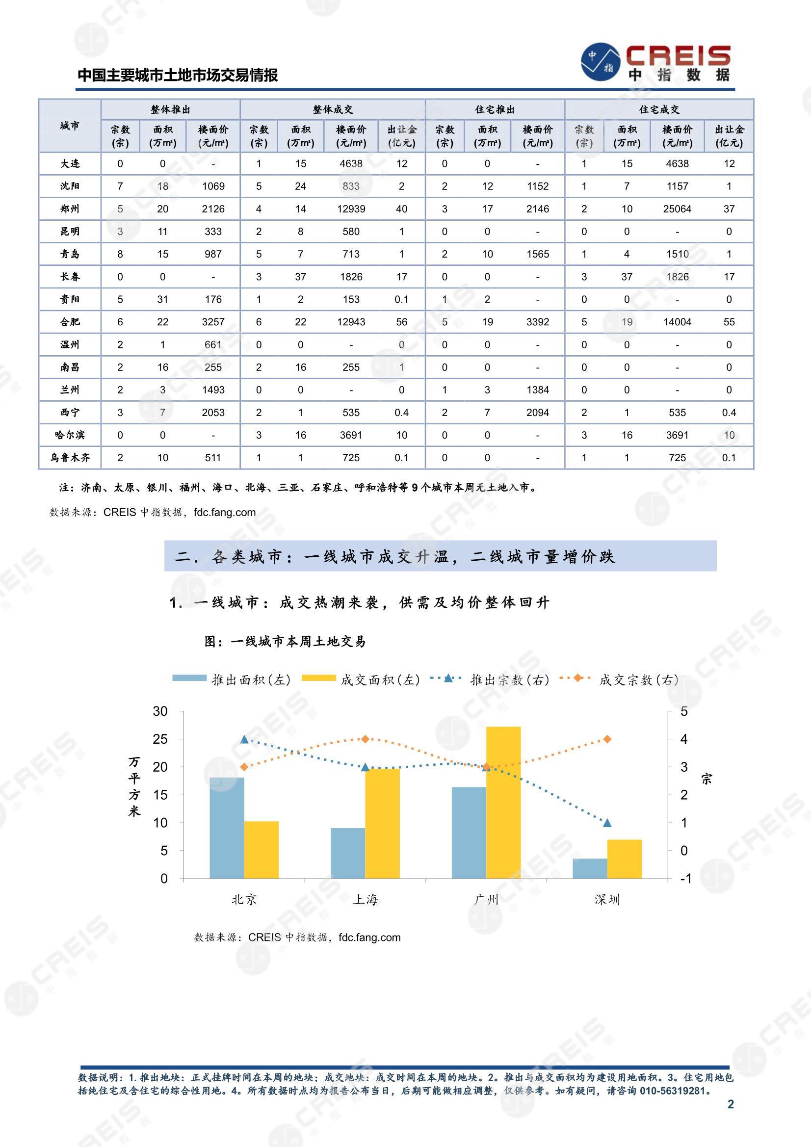 住宅用地、商办用地、土地市场、土地交易、土地成交、土地排行榜、土地供求、工业用地、楼面均价、出让金、规划建筑面积、容积率、出让面积、成交楼面价、溢价率、房企拿地、拿地排行榜、住宅用地成交排行、土地成交情况、一线城市、二线城市