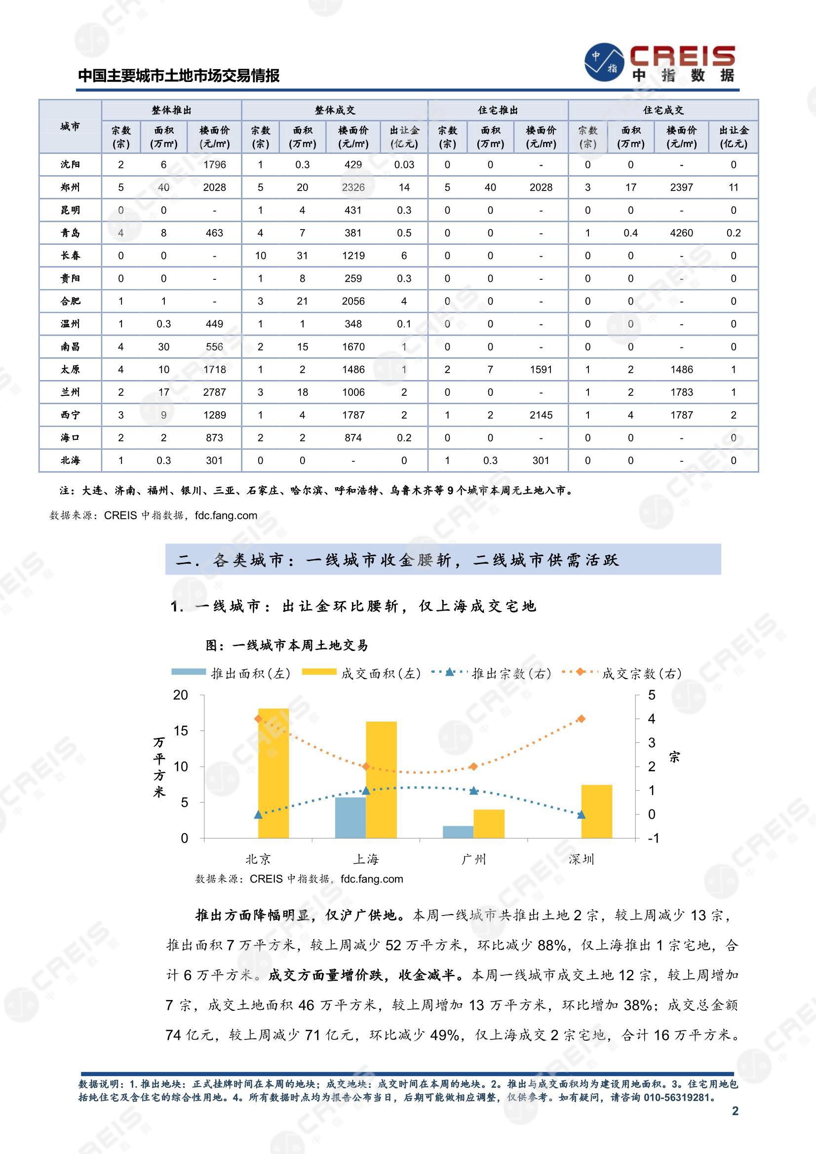 住宅用地、商办用地、土地市场、土地交易、土地成交、土地排行榜、土地供求、工业用地、楼面均价、出让金、规划建筑面积、容积率、出让面积、成交楼面价、溢价率、房企拿地、拿地排行榜、住宅用地成交排行、土地成交情况、一线城市、二线城市