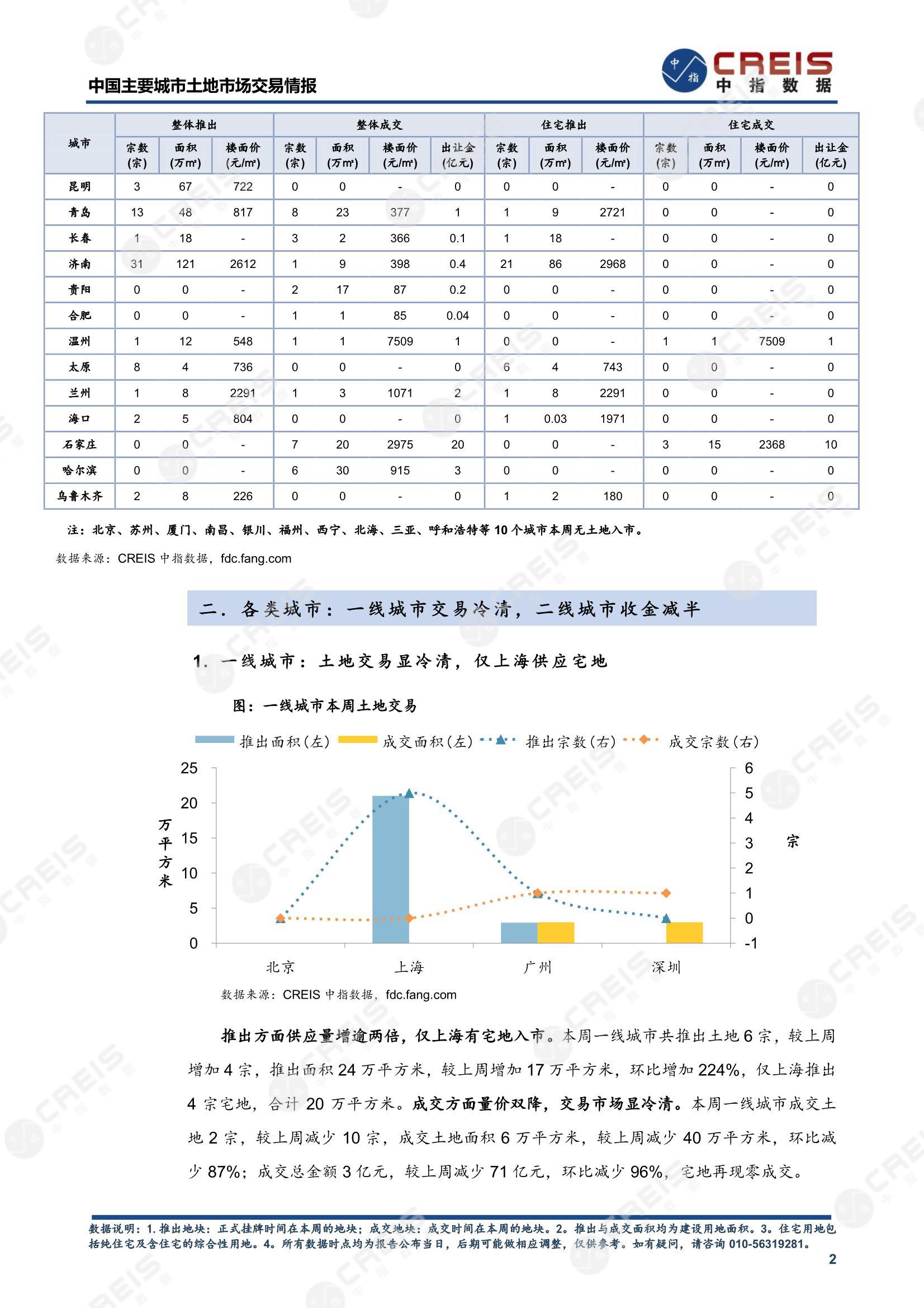 住宅用地、商办用地、土地市场、土地交易、土地成交、土地排行榜、土地供求、工业用地、楼面均价、出让金、规划建筑面积、容积率、出让面积、成交楼面价、溢价率、房企拿地、拿地排行榜、住宅用地成交排行、土地成交情况、一线城市、二线城市