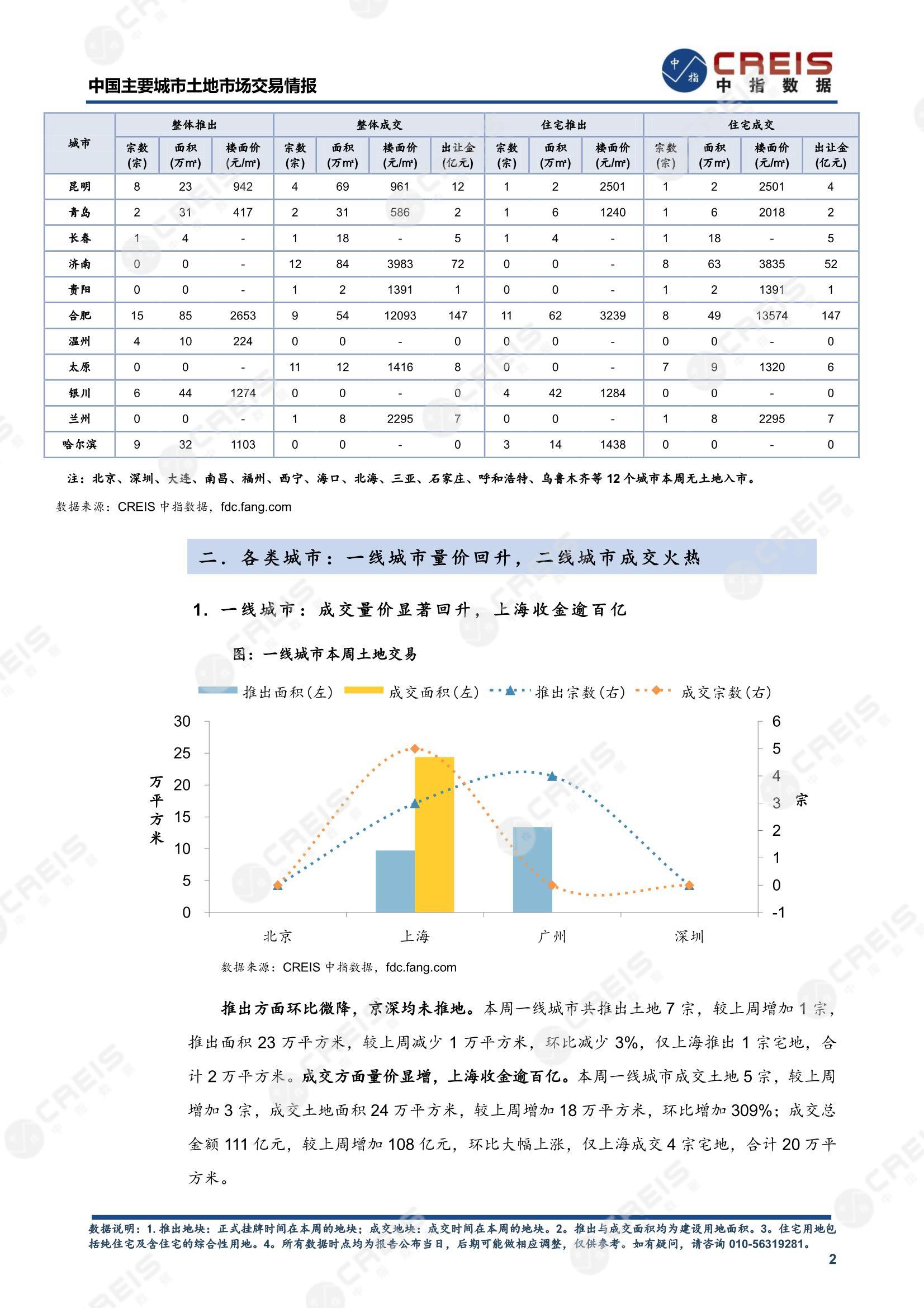 住宅用地、商办用地、土地市场、土地交易、土地成交、土地排行榜、土地供求、工业用地、楼面均价、出让金、规划建筑面积、容积率、出让面积、成交楼面价、溢价率、房企拿地、拿地排行榜、住宅用地成交排行、土地成交情况、一线城市、二线城市