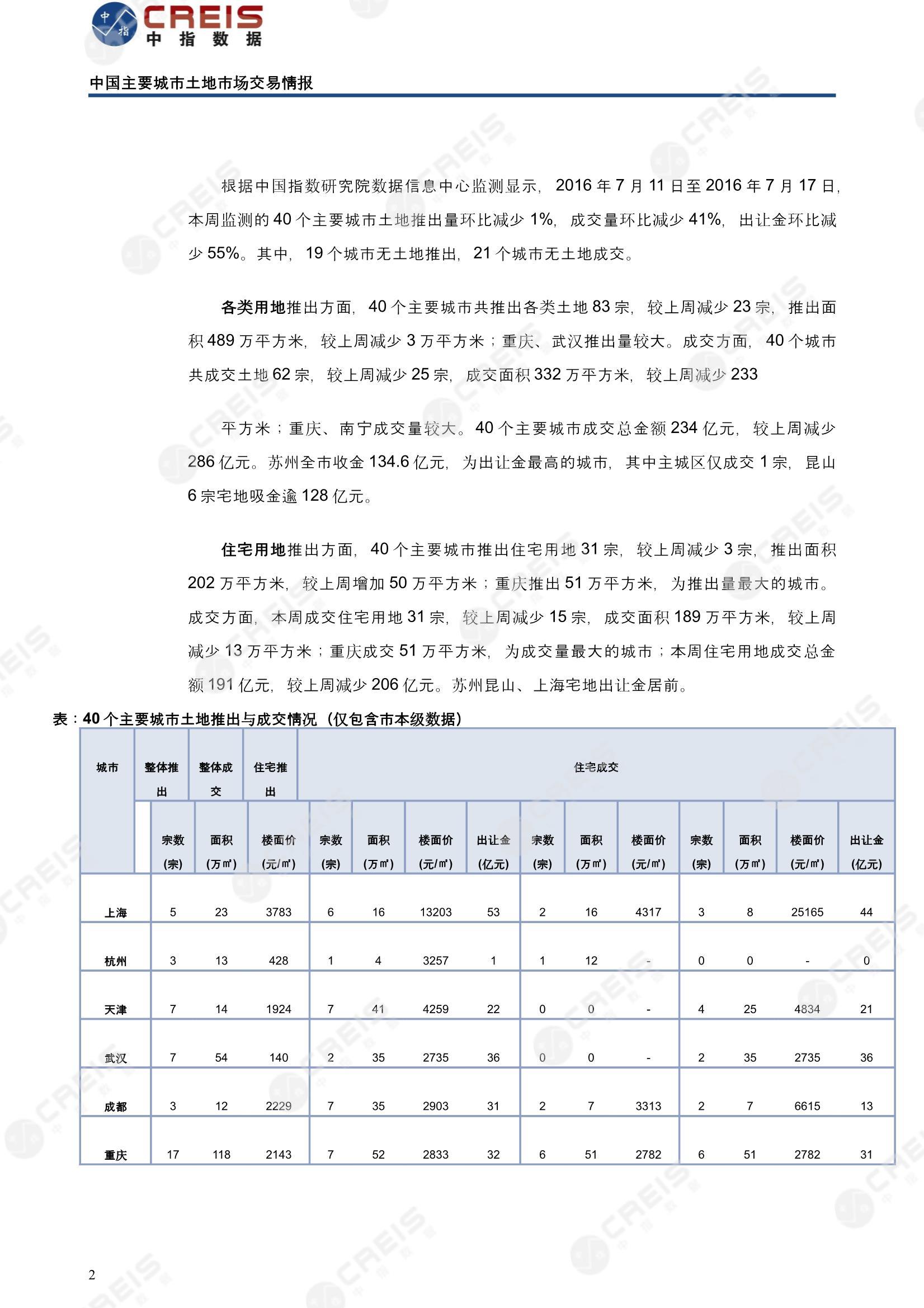 住宅用地、商办用地、土地市场、土地交易、土地成交、土地排行榜、土地供求、工业用地、楼面均价、出让金、规划建筑面积、容积率、出让面积、成交楼面价、溢价率、房企拿地、拿地排行榜、住宅用地成交排行、土地成交情况、一线城市、二线城市