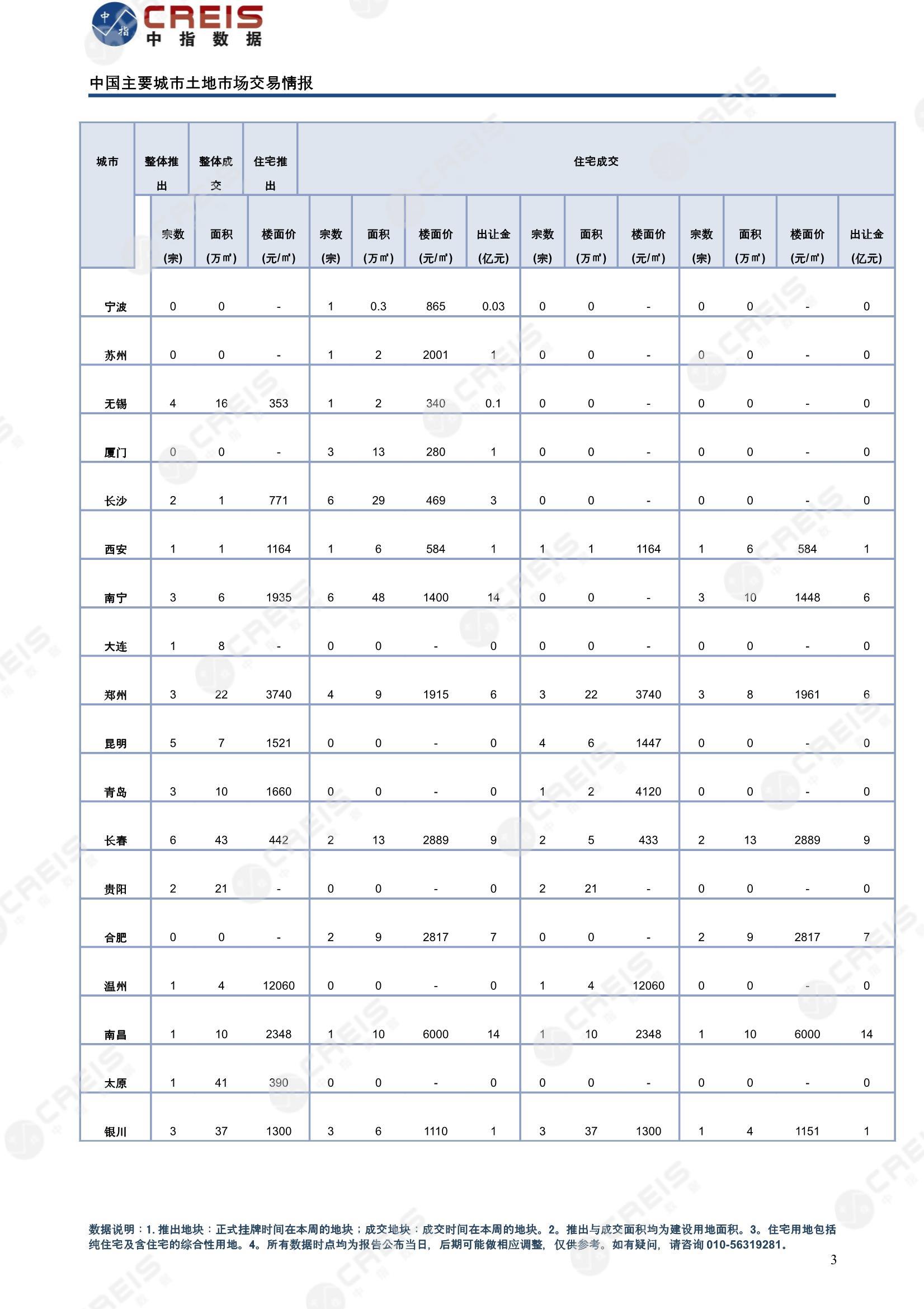 住宅用地、商办用地、土地市场、土地交易、土地成交、土地排行榜、土地供求、工业用地、楼面均价、出让金、规划建筑面积、容积率、出让面积、成交楼面价、溢价率、房企拿地、拿地排行榜、住宅用地成交排行、土地成交情况、一线城市、二线城市
