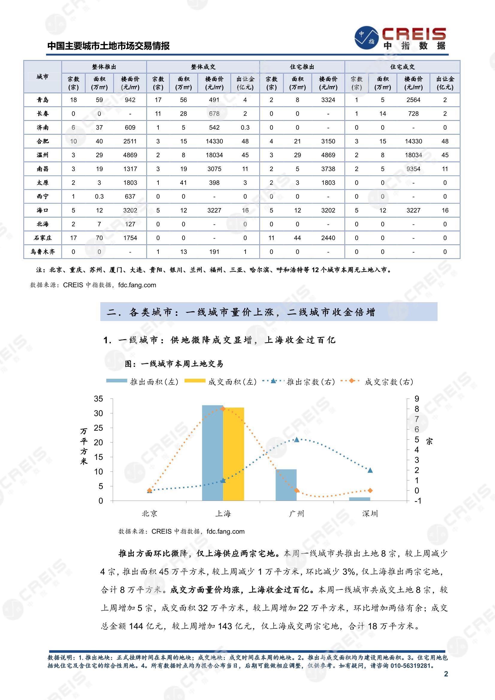 住宅用地、商办用地、土地市场、土地交易、土地成交、土地排行榜、土地供求、工业用地、楼面均价、出让金、规划建筑面积、容积率、出让面积、成交楼面价、溢价率、房企拿地、拿地排行榜、住宅用地成交排行、土地成交情况、一线城市、二线城市