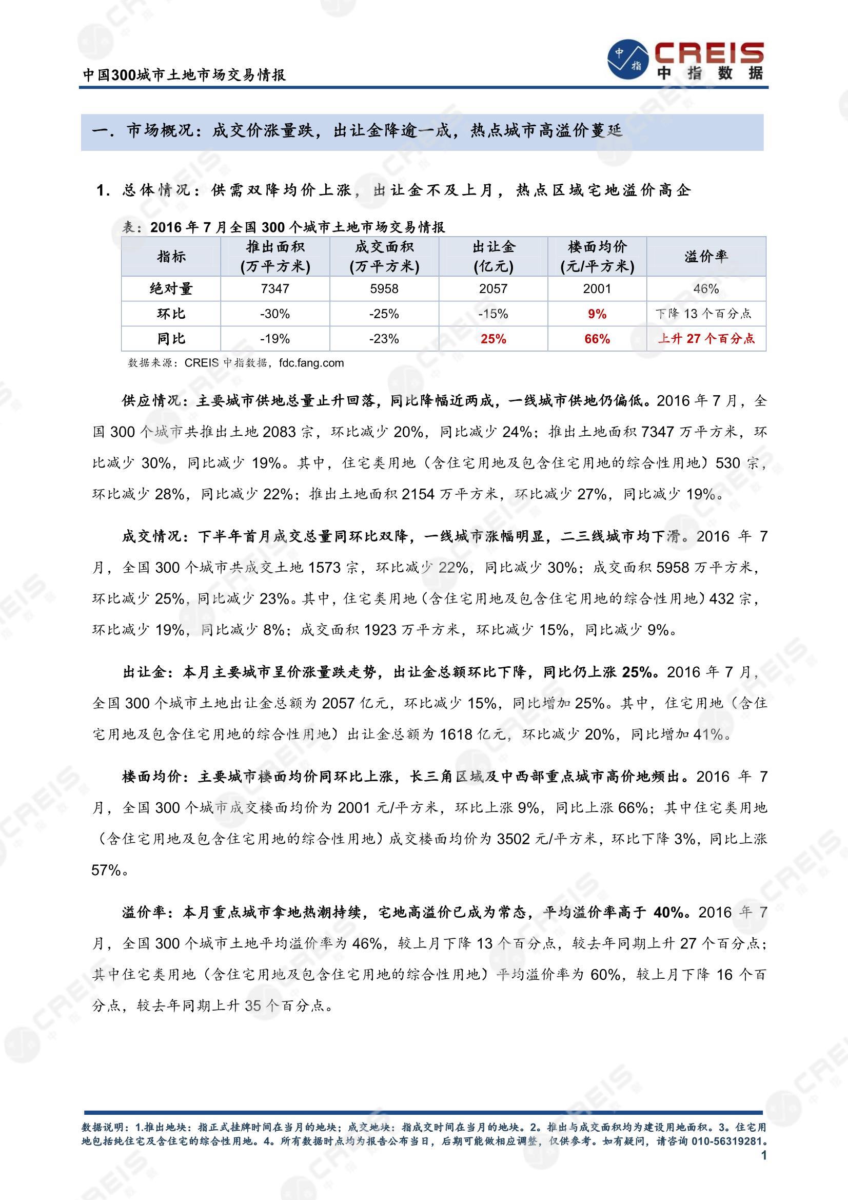 住宅用地、商办用地、土地市场、土地交易、土地成交、土地排行榜、土地供求、工业用地、楼面均价、出让金、规划建筑面积、容积率、出让面积、成交楼面价、溢价率、房企拿地、拿地排行榜、住宅用地成交排行、土地成交情况、一线城市、二线城市、三四线城市、土地价格、城市群、长三角、珠三角、京津冀、300城土地信息