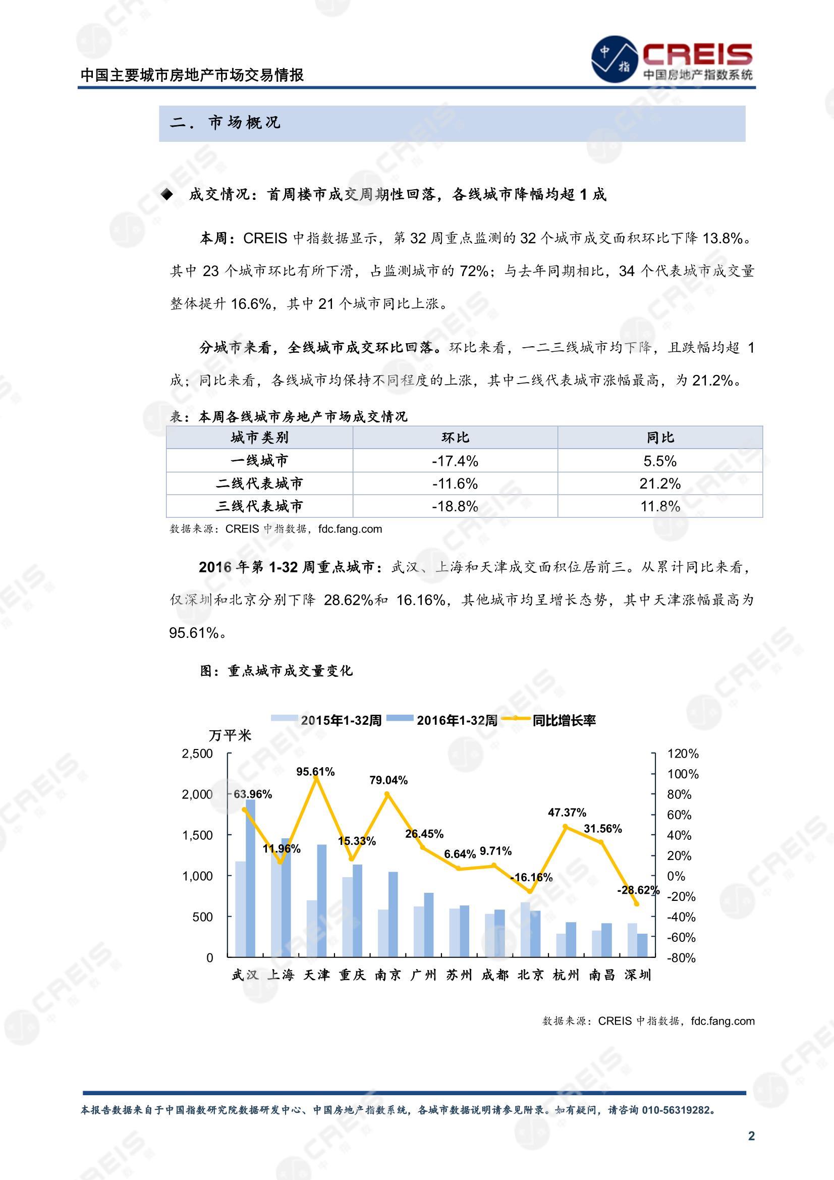 全国楼市、全国房地产市场、重点城市、市场周报、房地产周报、商品房、商品住宅、成交量、供应量、供应面积、成交面积、楼市库存、库存面积、去化周期