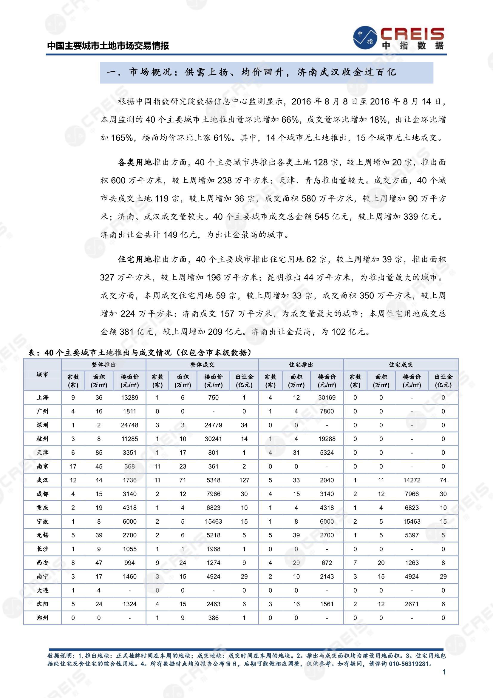 住宅用地、商办用地、土地市场、土地交易、土地成交、土地排行榜、土地供求、工业用地、楼面均价、出让金、规划建筑面积、容积率、出让面积、成交楼面价、溢价率、房企拿地、拿地排行榜、住宅用地成交排行、土地成交情况、一线城市、二线城市