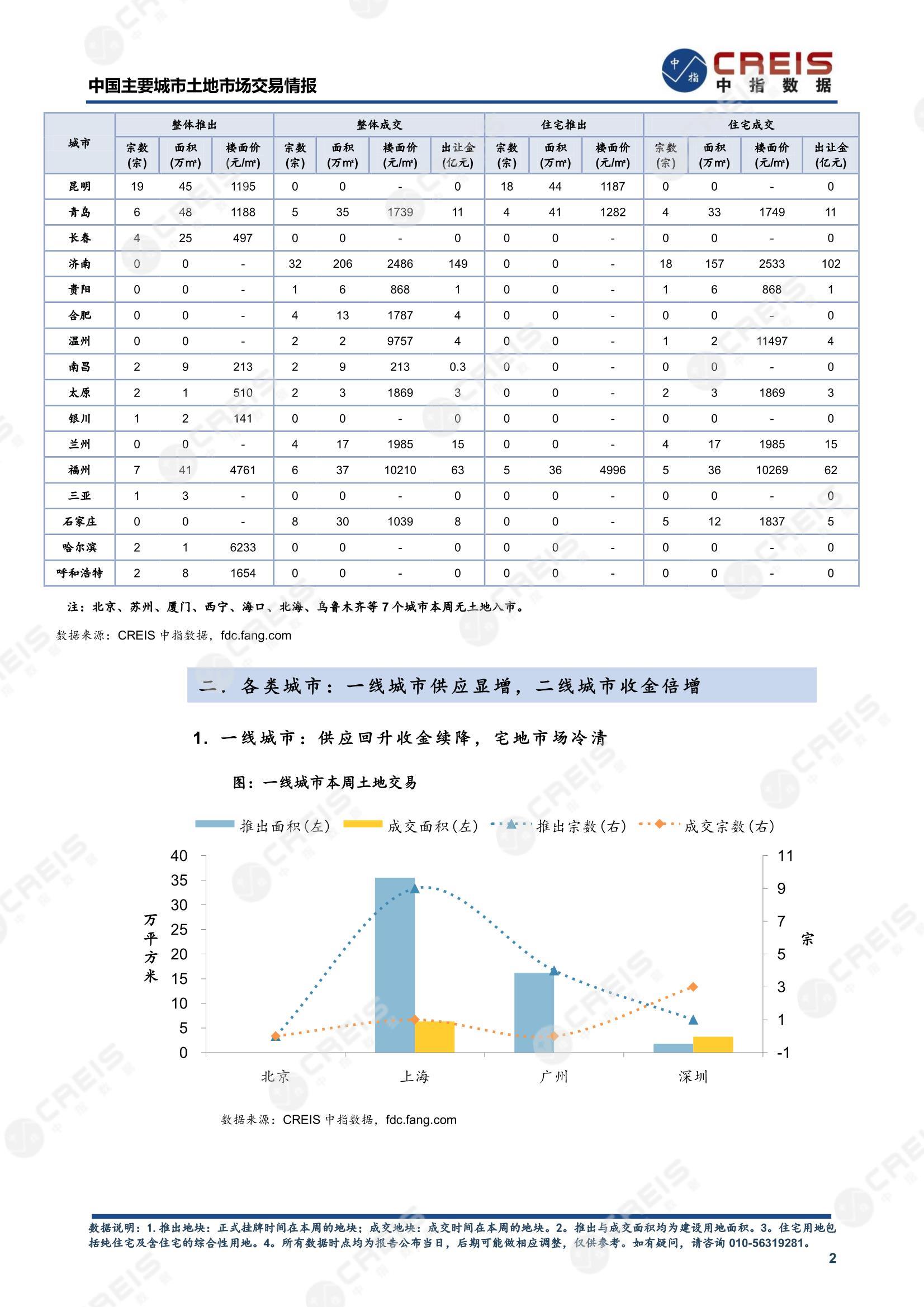 住宅用地、商办用地、土地市场、土地交易、土地成交、土地排行榜、土地供求、工业用地、楼面均价、出让金、规划建筑面积、容积率、出让面积、成交楼面价、溢价率、房企拿地、拿地排行榜、住宅用地成交排行、土地成交情况、一线城市、二线城市