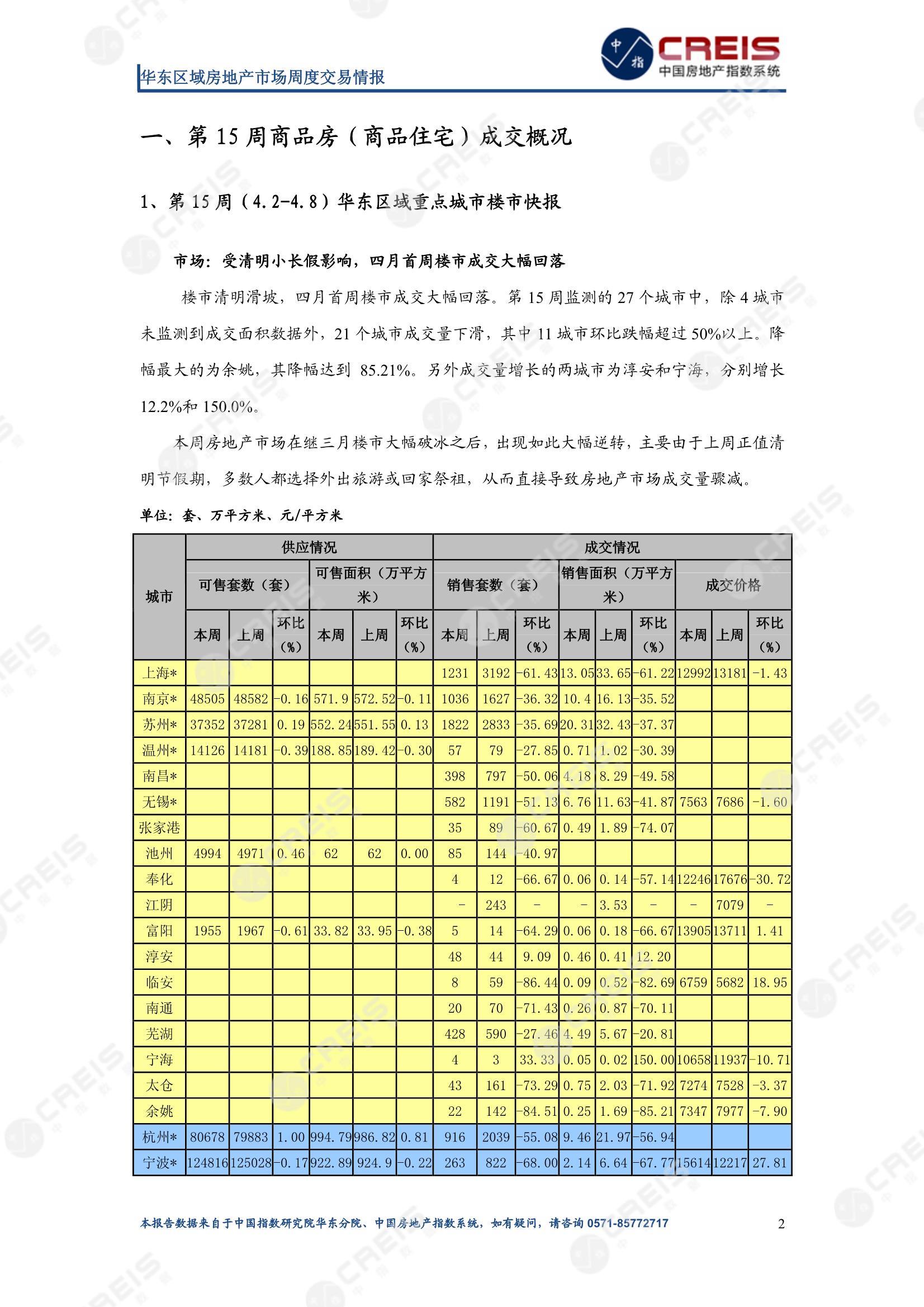 全国楼市、全国房地产市场、重点城市、市场周报、房地产周报、商品房、商品住宅、成交量、供应量、供应面积、成交面积、楼市库存、库存面积、去化周期