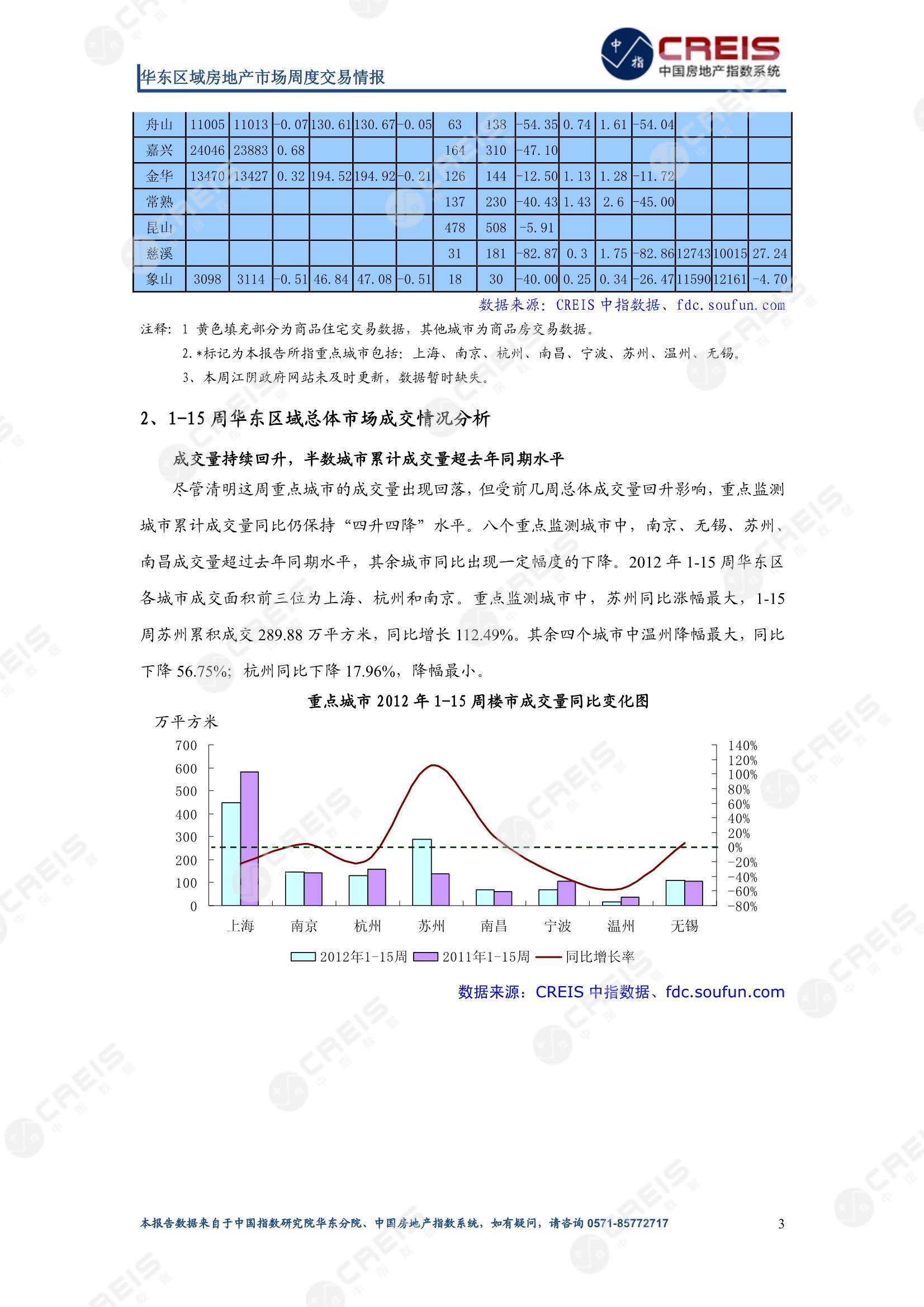 全国楼市、全国房地产市场、重点城市、市场周报、房地产周报、商品房、商品住宅、成交量、供应量、供应面积、成交面积、楼市库存、库存面积、去化周期