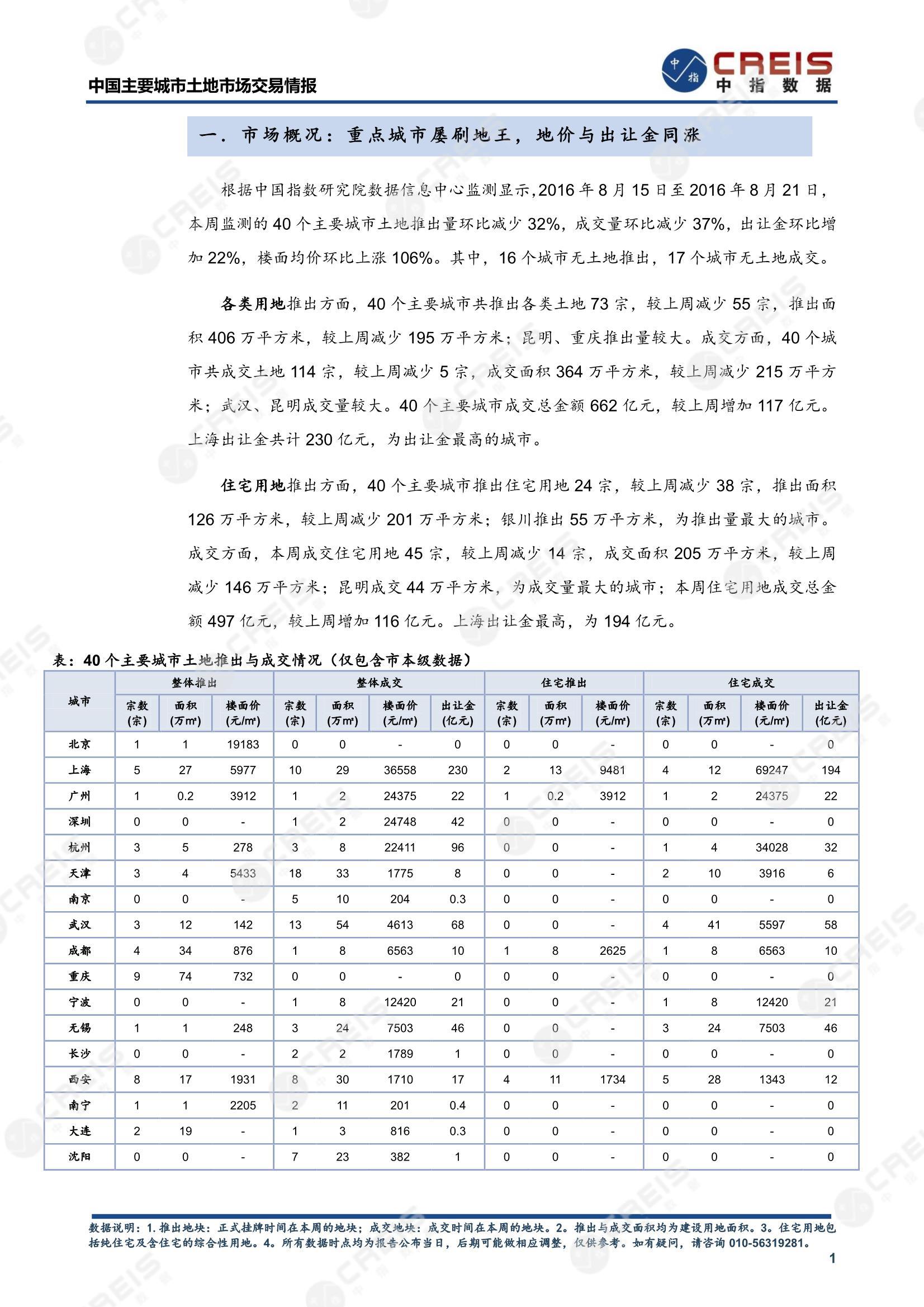 住宅用地、商办用地、土地市场、土地交易、土地成交、土地排行榜、土地供求、工业用地、楼面均价、出让金、规划建筑面积、容积率、出让面积、成交楼面价、溢价率、房企拿地、拿地排行榜、住宅用地成交排行、土地成交情况、一线城市、二线城市