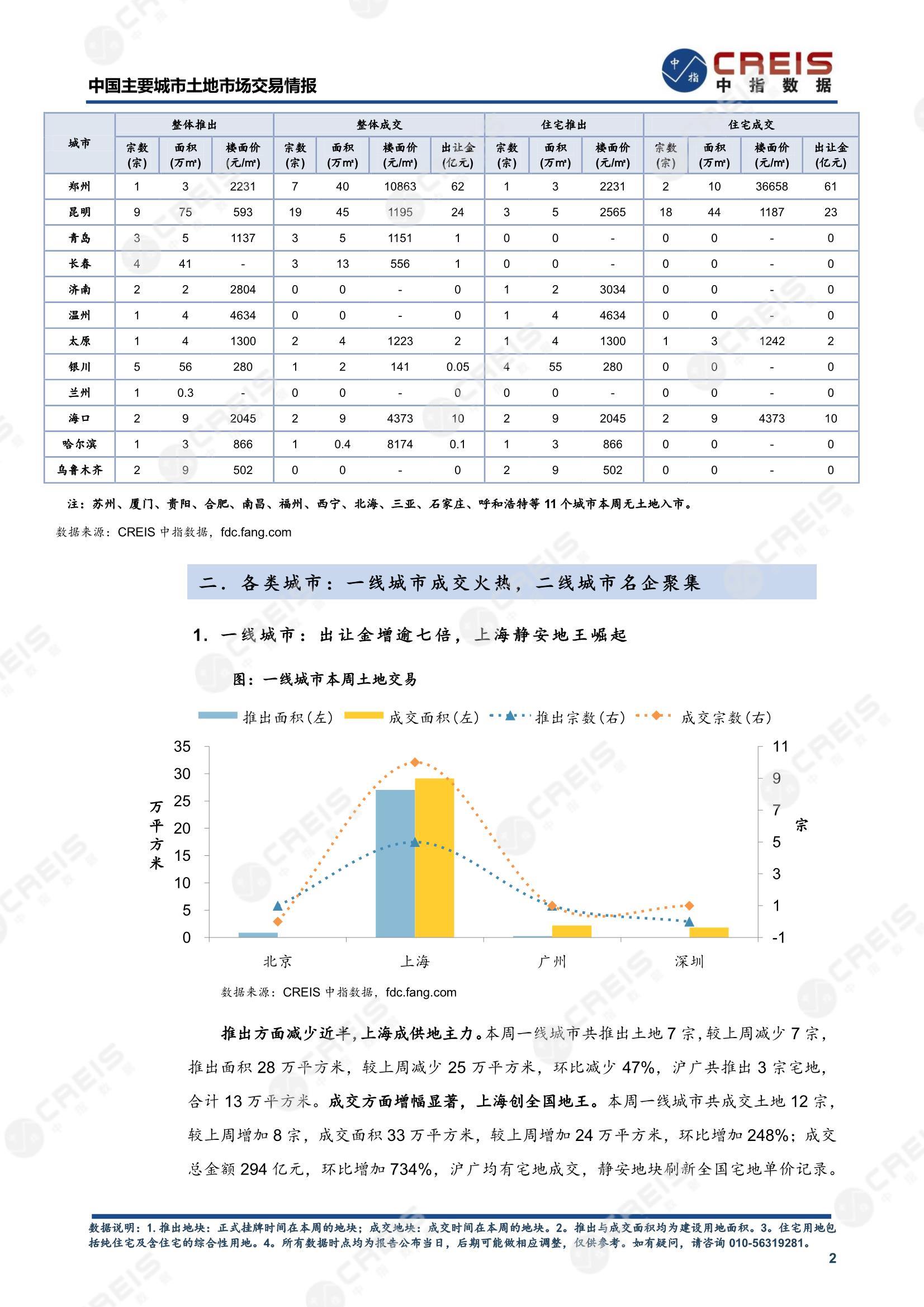 住宅用地、商办用地、土地市场、土地交易、土地成交、土地排行榜、土地供求、工业用地、楼面均价、出让金、规划建筑面积、容积率、出让面积、成交楼面价、溢价率、房企拿地、拿地排行榜、住宅用地成交排行、土地成交情况、一线城市、二线城市