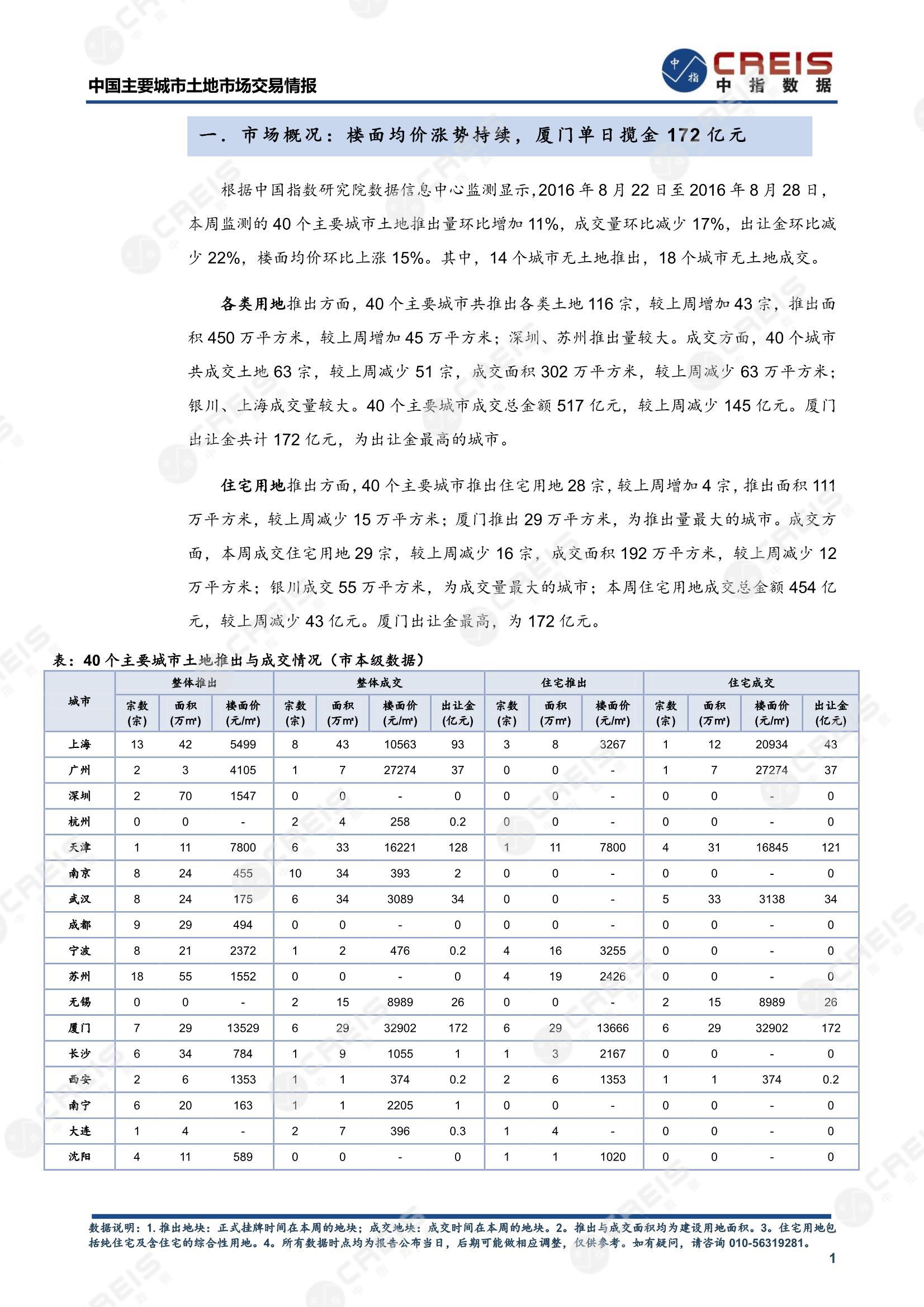 住宅用地、商办用地、土地市场、土地交易、土地成交、土地排行榜、土地供求、工业用地、楼面均价、出让金、规划建筑面积、容积率、出让面积、成交楼面价、溢价率、房企拿地、拿地排行榜、住宅用地成交排行、土地成交情况、一线城市、二线城市