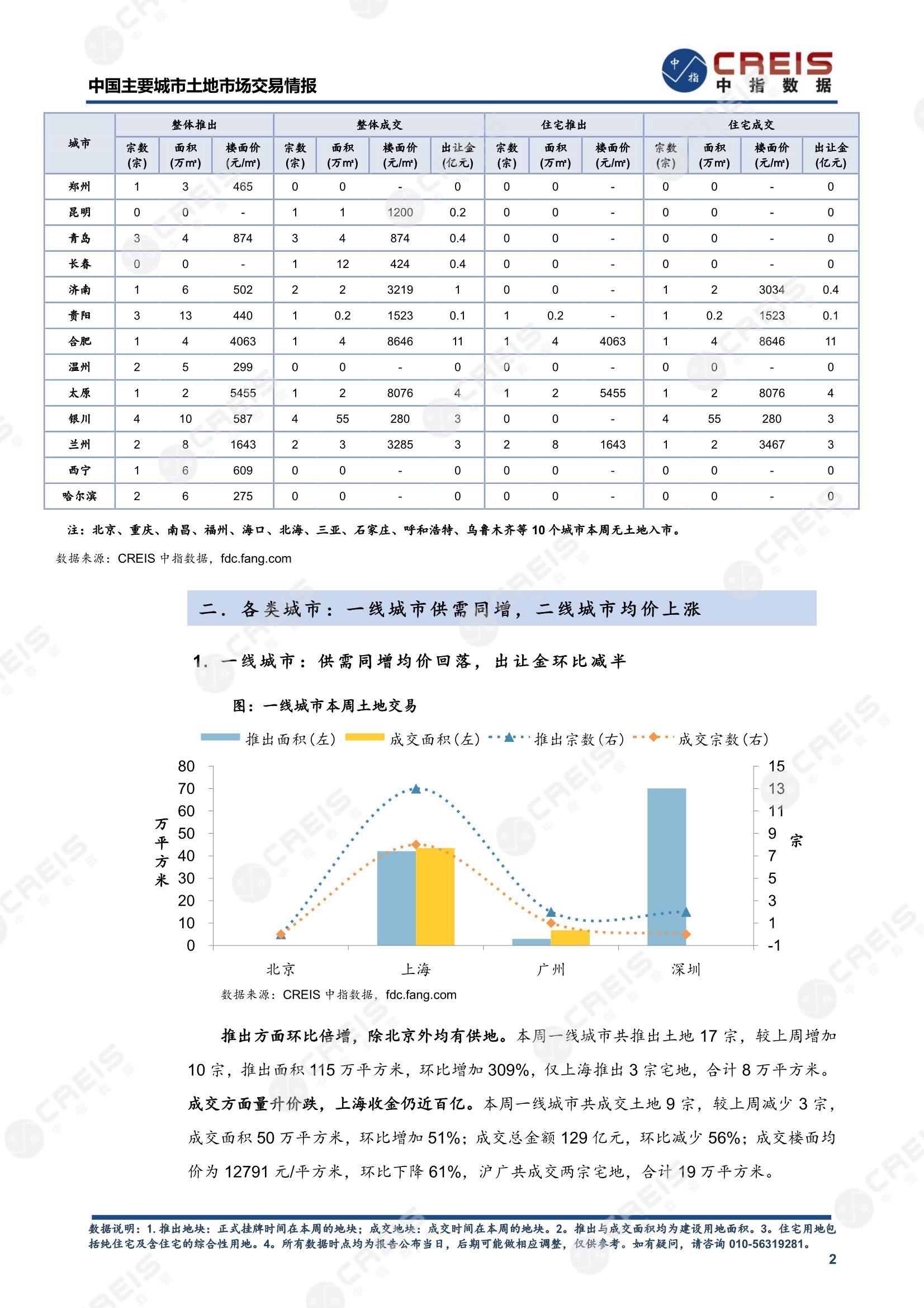 住宅用地、商办用地、土地市场、土地交易、土地成交、土地排行榜、土地供求、工业用地、楼面均价、出让金、规划建筑面积、容积率、出让面积、成交楼面价、溢价率、房企拿地、拿地排行榜、住宅用地成交排行、土地成交情况、一线城市、二线城市