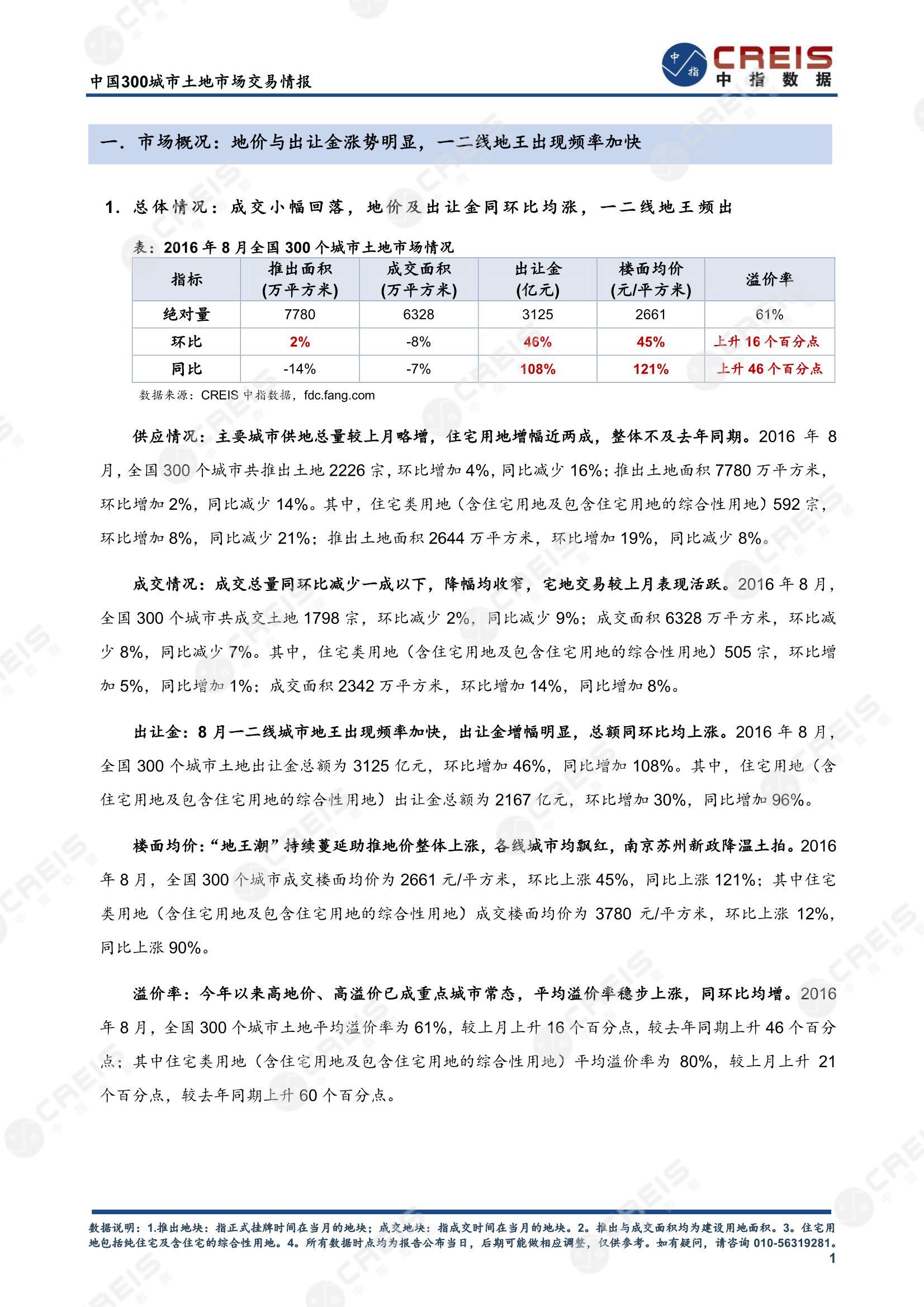 住宅用地、商办用地、土地市场、土地交易、土地成交、土地排行榜、土地供求、工业用地、楼面均价、出让金、规划建筑面积、容积率、出让面积、成交楼面价、溢价率、房企拿地、拿地排行榜、住宅用地成交排行、土地成交情况、一线城市、二线城市、三四线城市、土地价格、城市群、长三角、珠三角、京津冀、300城土地信息